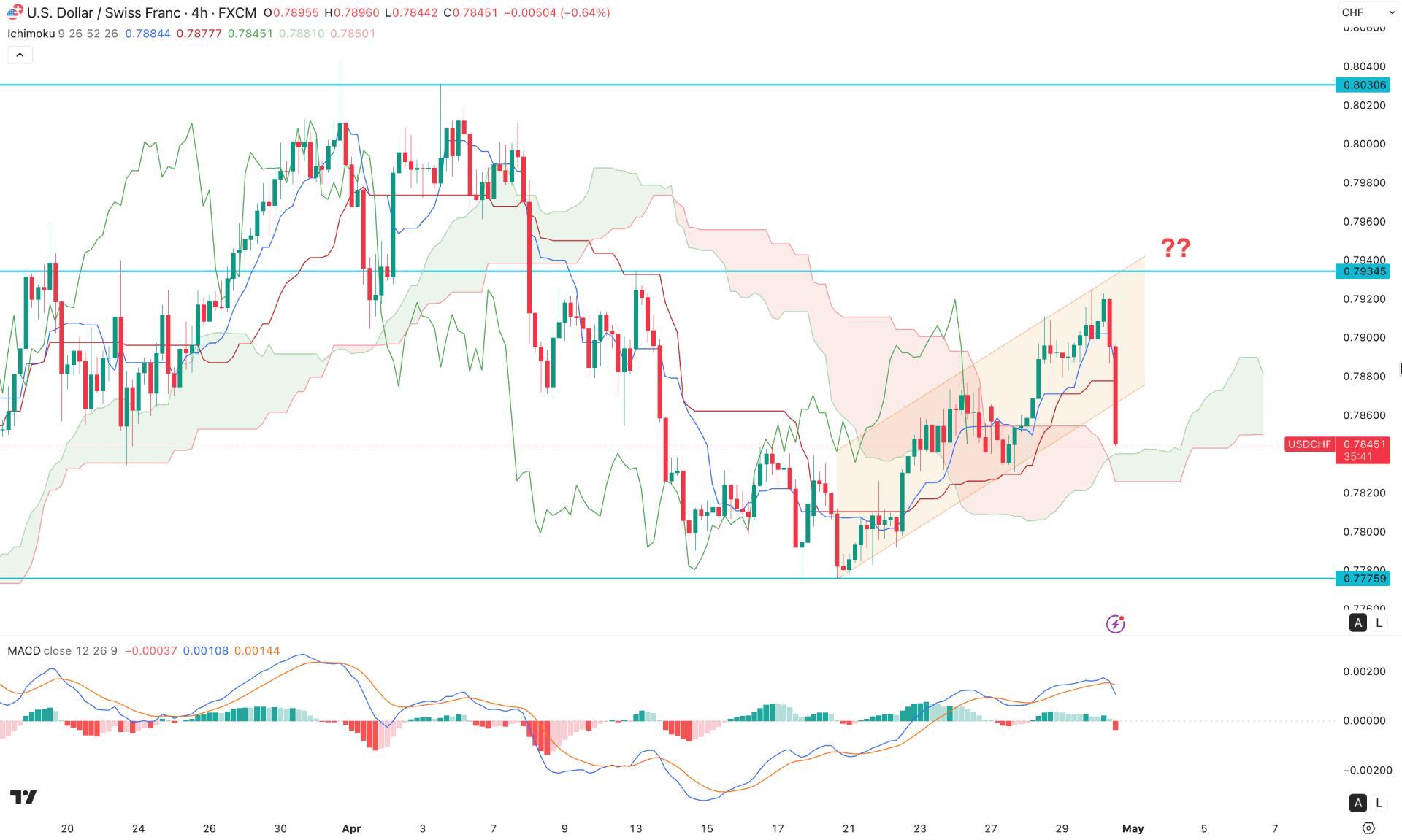 USDCHF H4 Chart Technical Analysis 30th April 2026