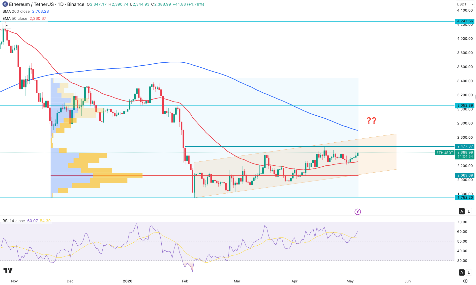 Ethereum (ETH) Daily Chart Technical Analysis 5th May 2026