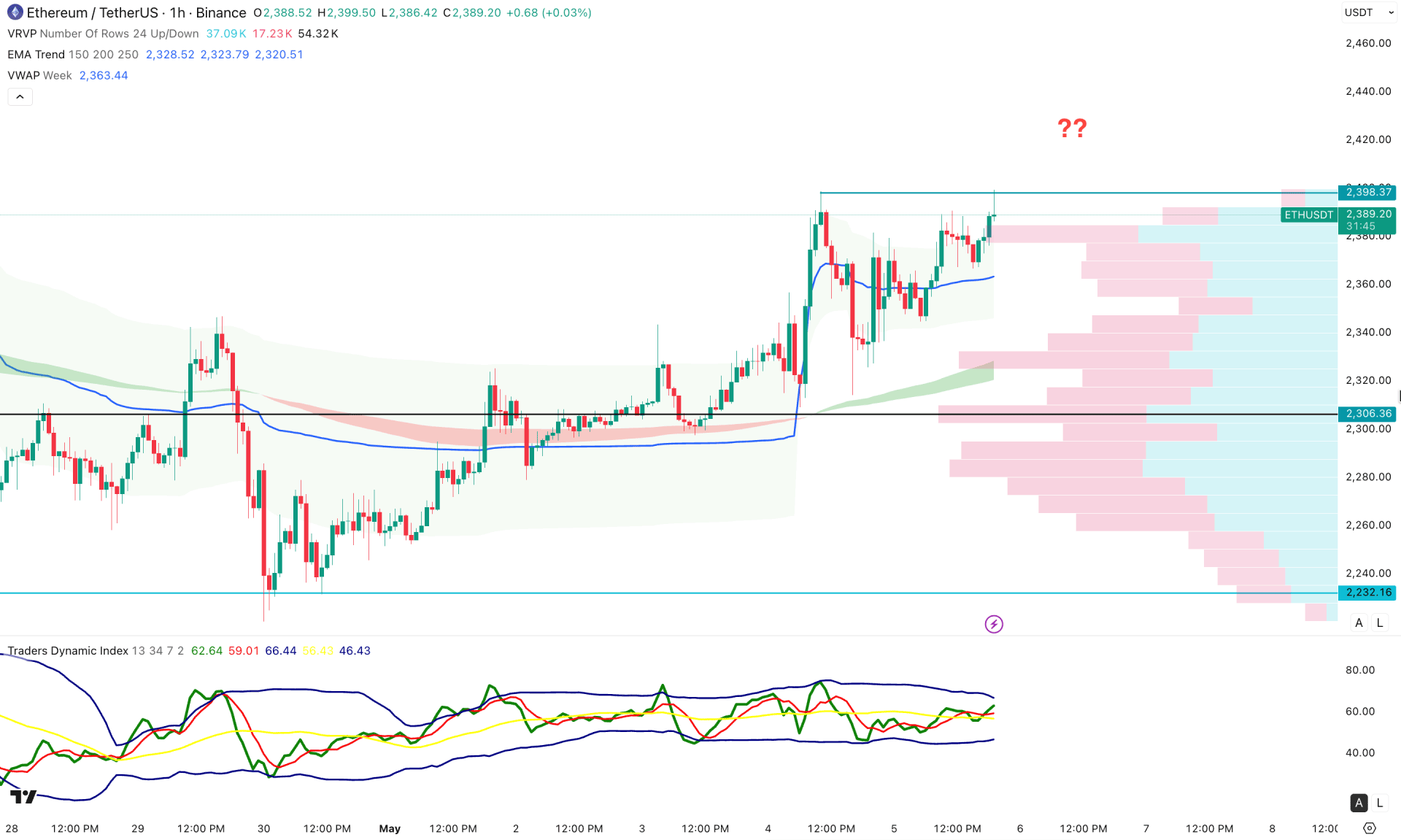 Ethereum (ETH) H1 Chart Technical Analysis 5th May 2026