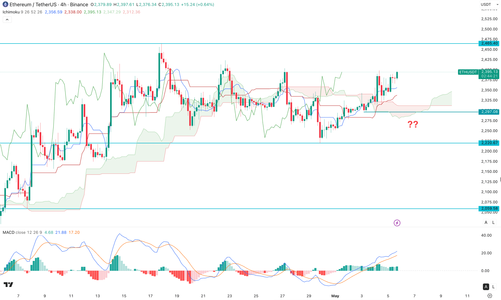 Ethereum (ETH) H4 Chart Technical Analysis 5th May 2026
