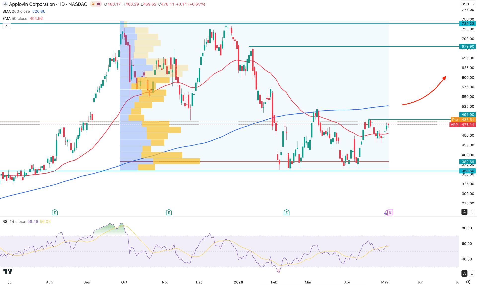 Applovin Stock (APP) Daily Chart Technical Analysis 6th May 2026
