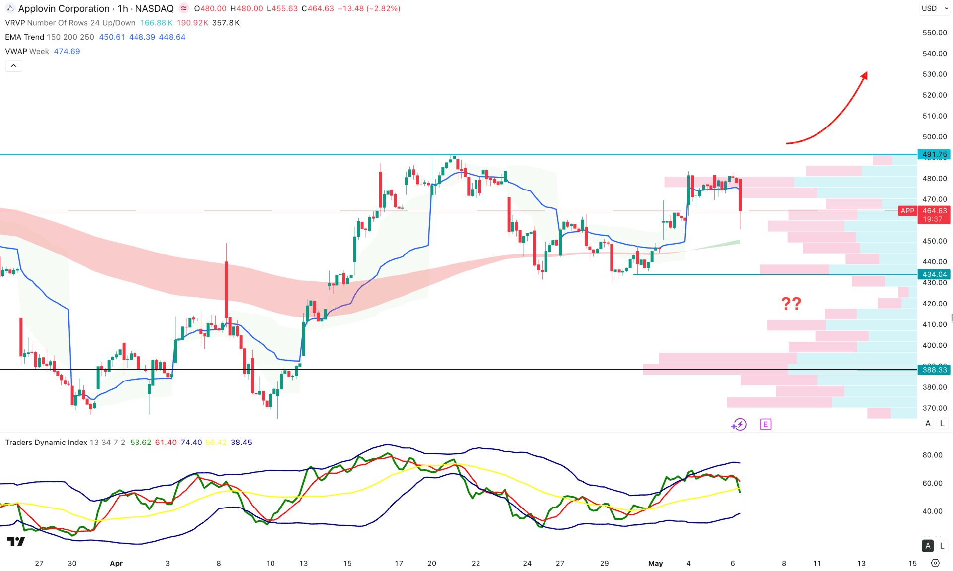 Applovin Stock (APP) H1 Chart Technical Analysis 6th May 2026