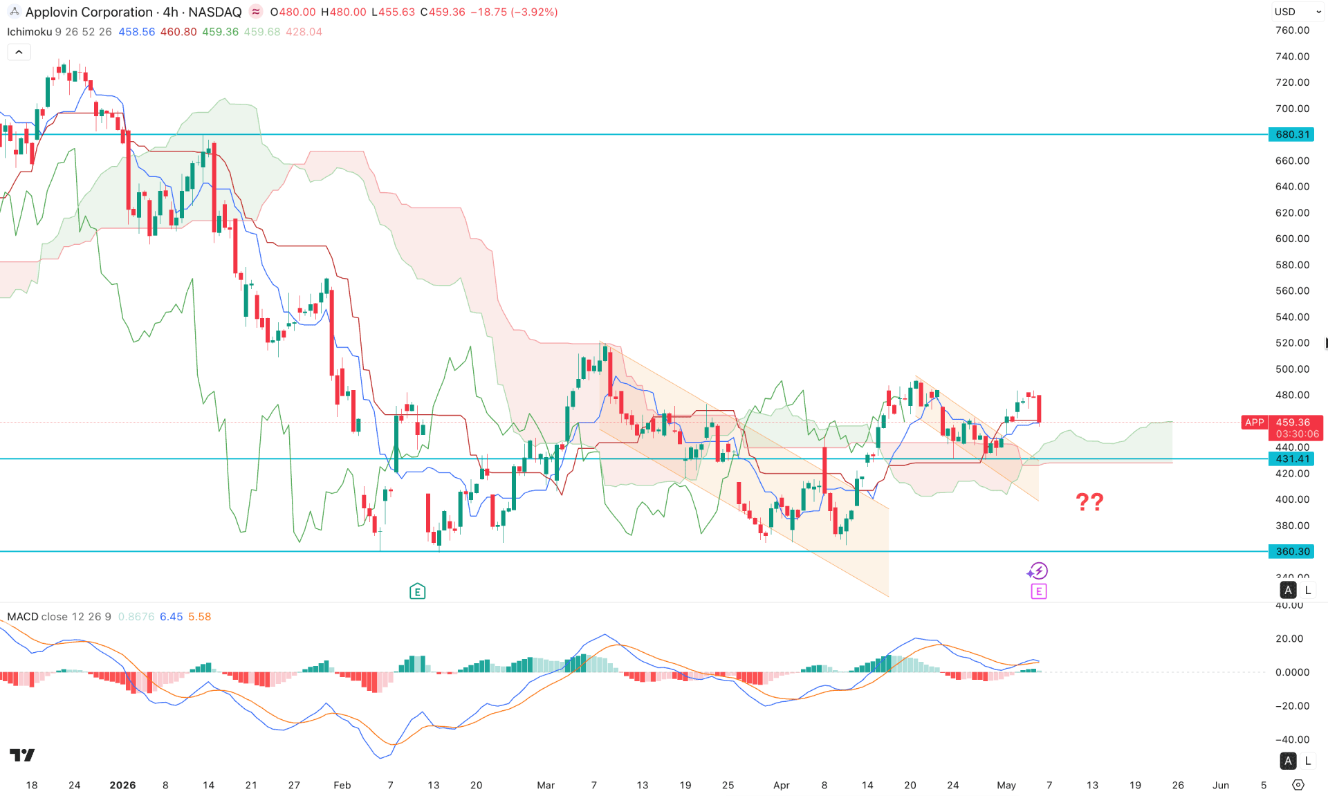 Applovin Stock (APP) H4 Chart Technical Analysis 6th May 2026