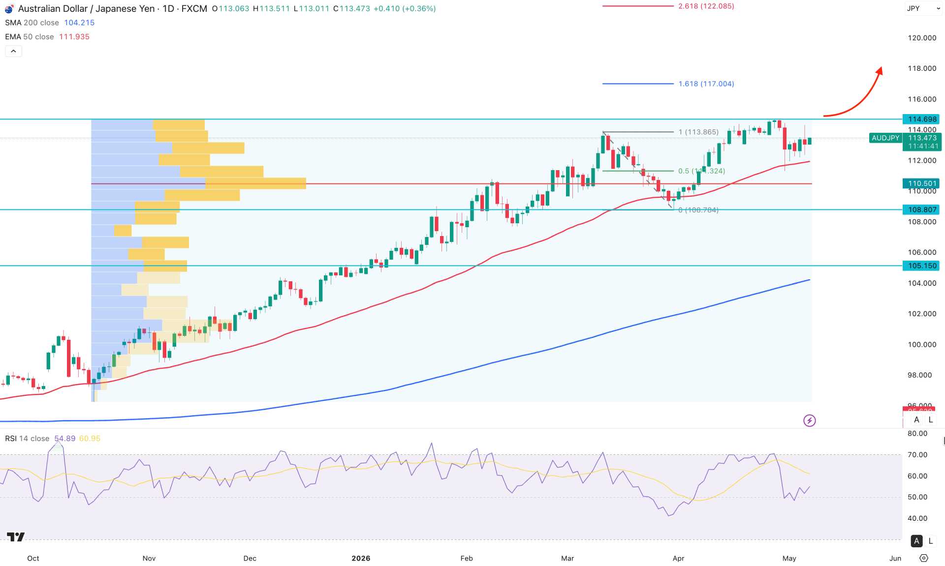 AUDJPY Daily Chart Technical Analysis 7th May 2026