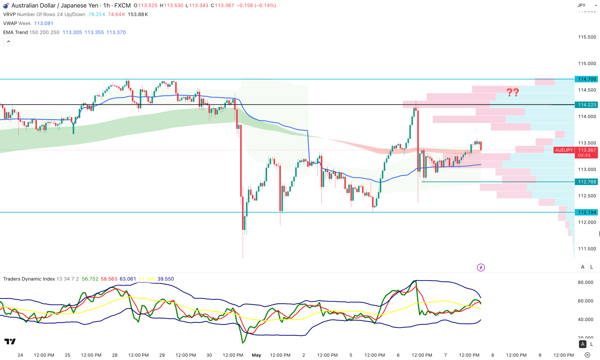 AUDJPY H1 Chart Technical Analysis 7th May 2026