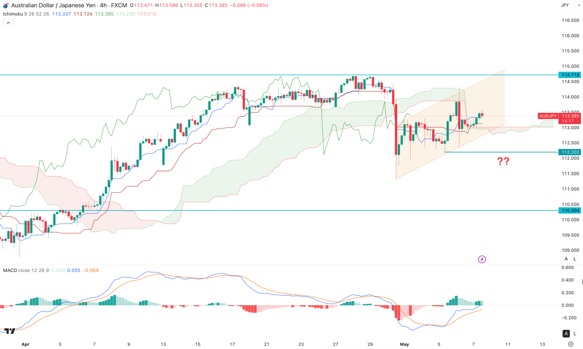 AUDJPY H4 Chart Technical Analysis 7th May 2026