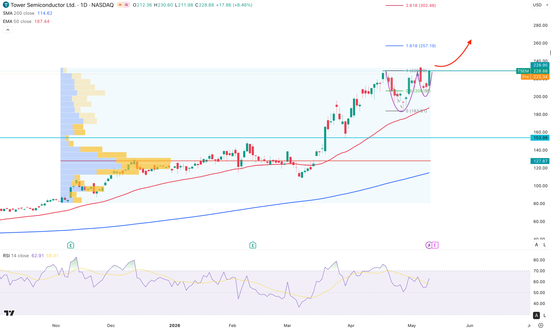 Tower Semiconductor Stock (TSEM) Daily Chart Technical Analysis 12th May 2026