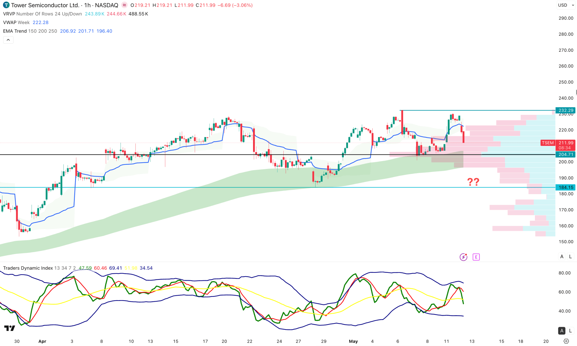 Tower Semiconductor Stock (TSEM) H1 Chart Technical Analysis 12th May 2026