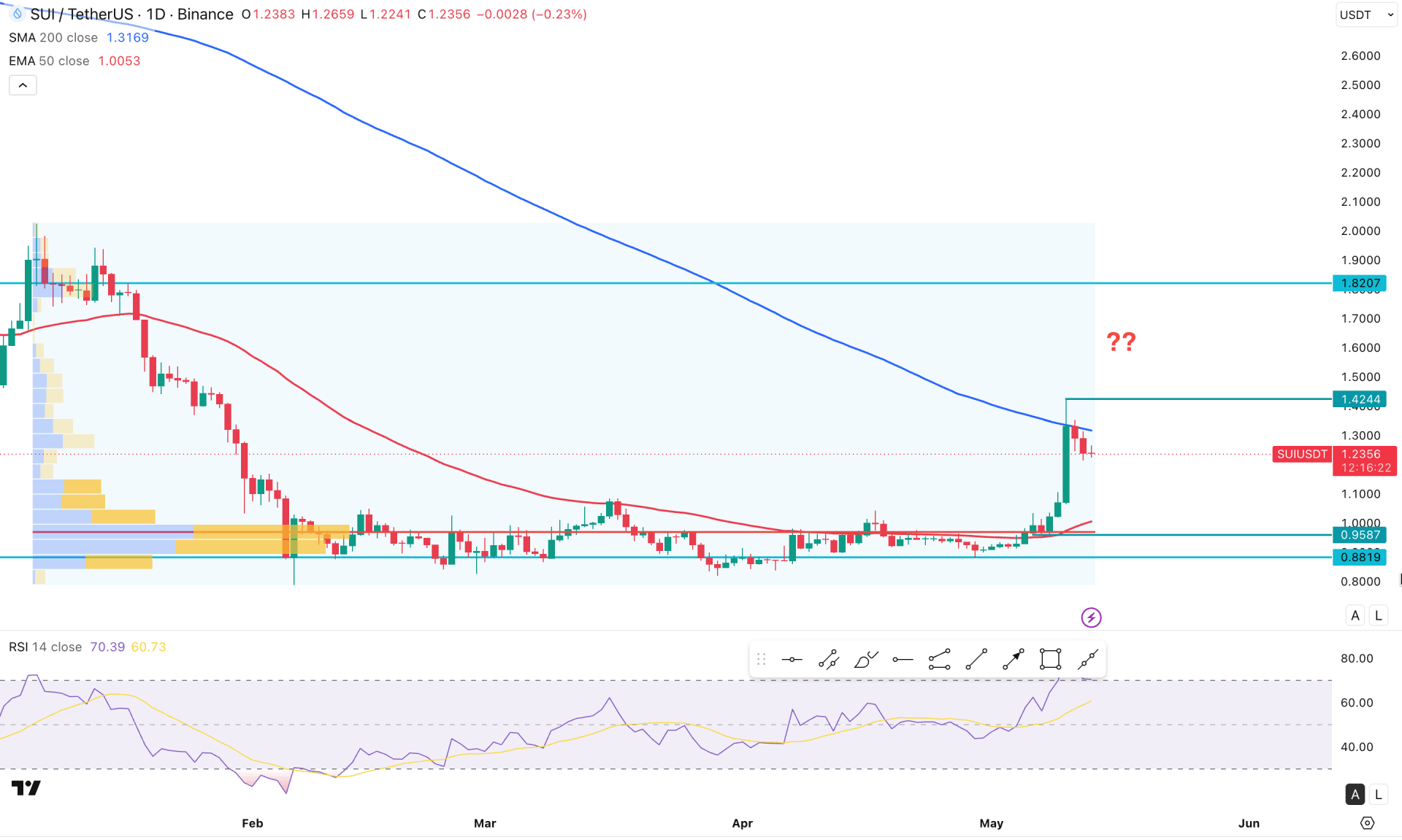 SUI Token Daily Chart Technical Analysis 13th May 2026
