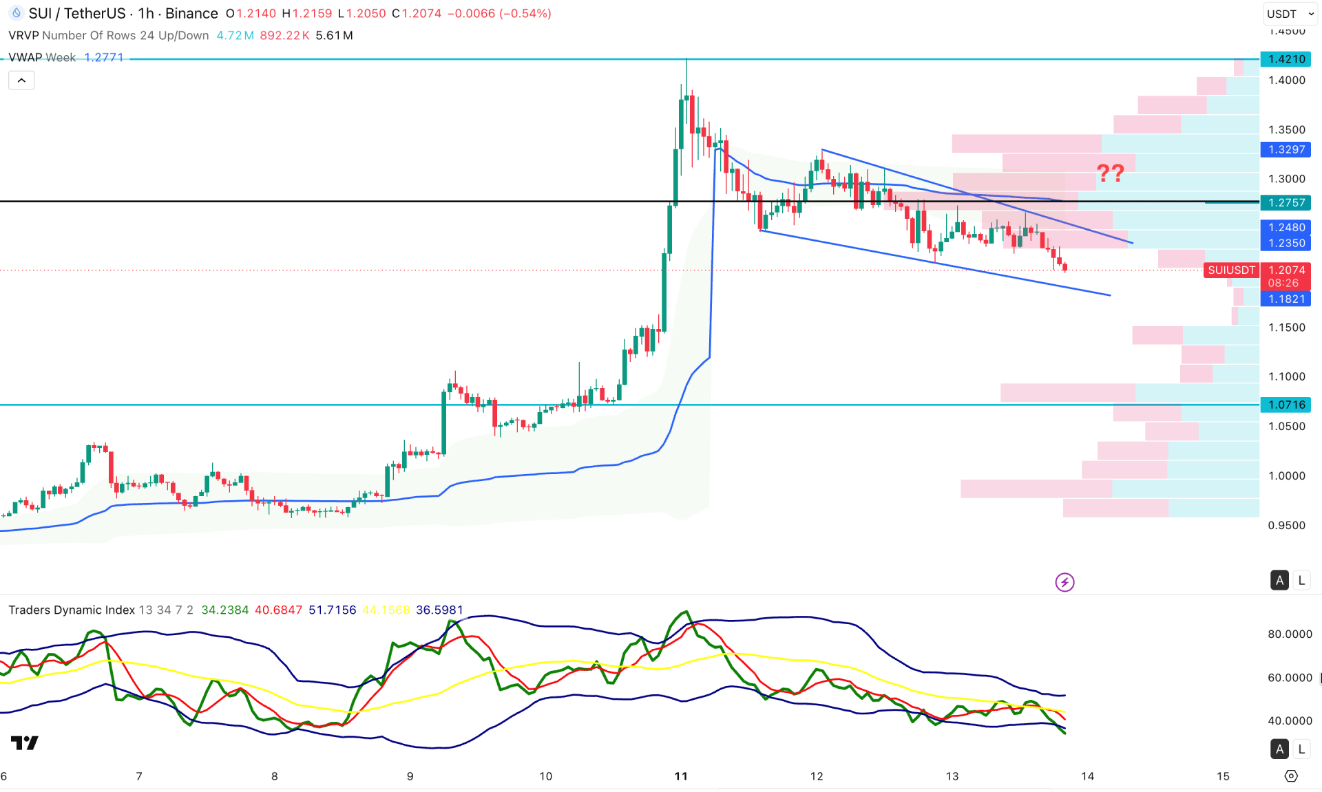 SUI Token H1 Chart Technical Analysis 13th May 2026