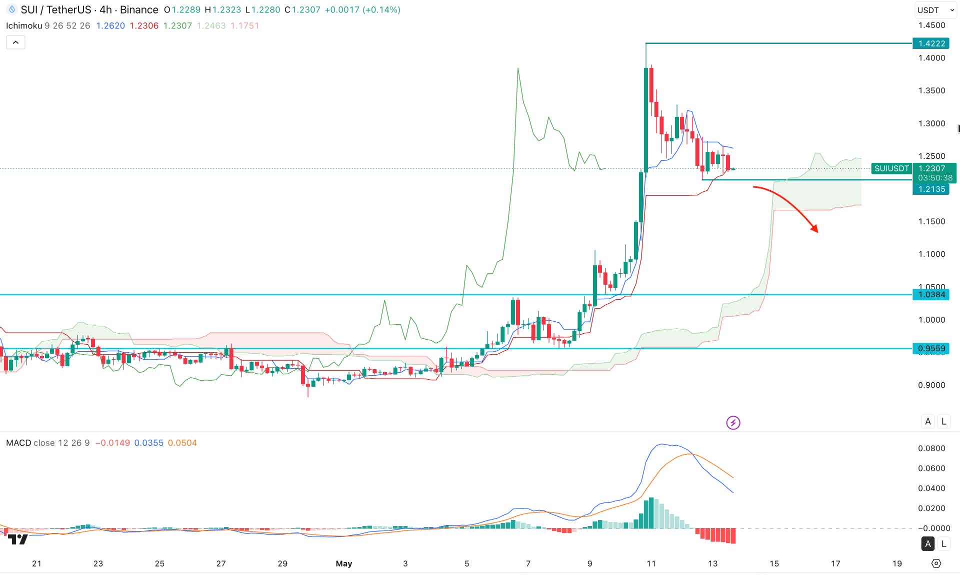 SUI Token H4 Chart Technical Analysis 13th May 2026