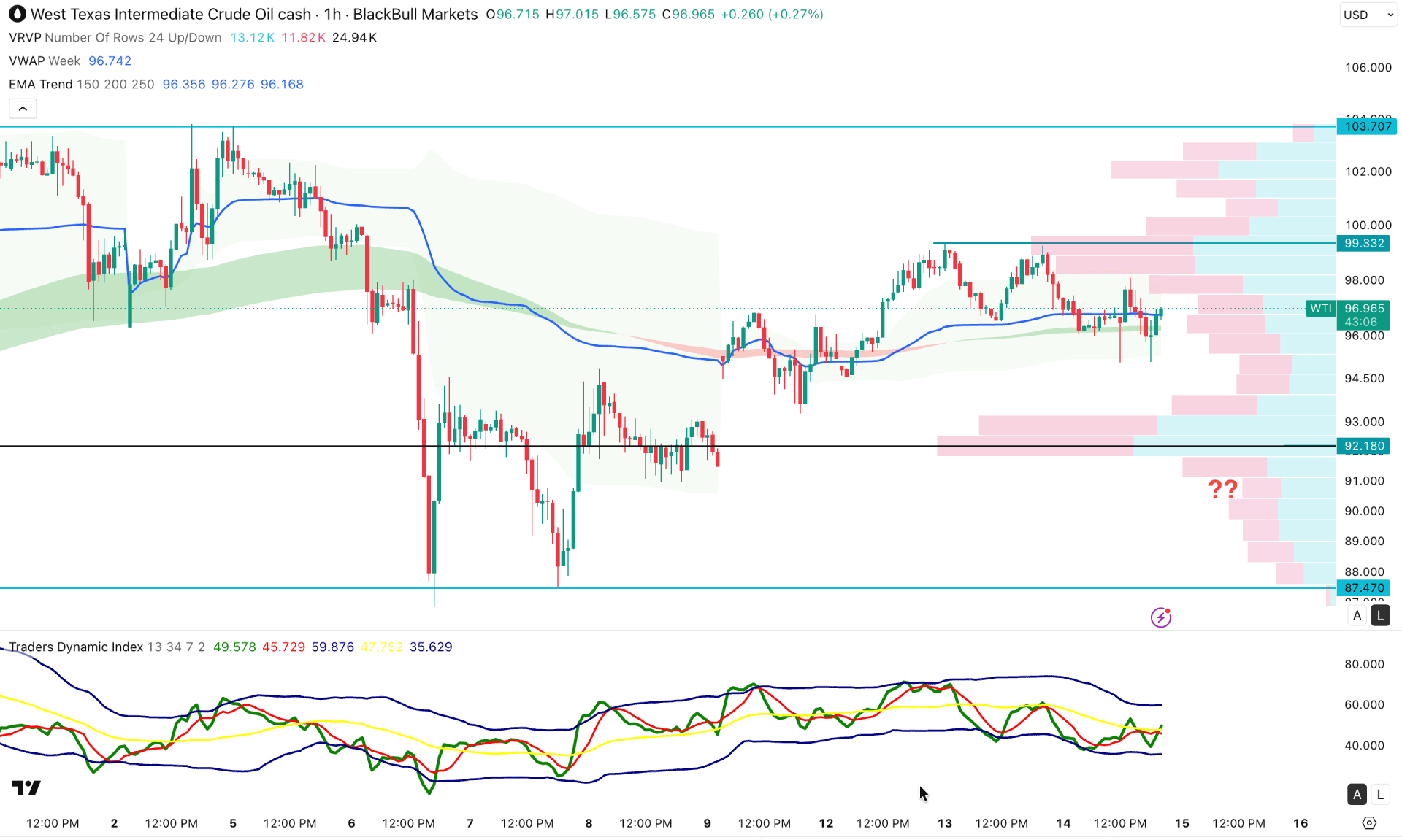 WTI Crude Oil H1 Chart Technical Analysis 14th May 2026
