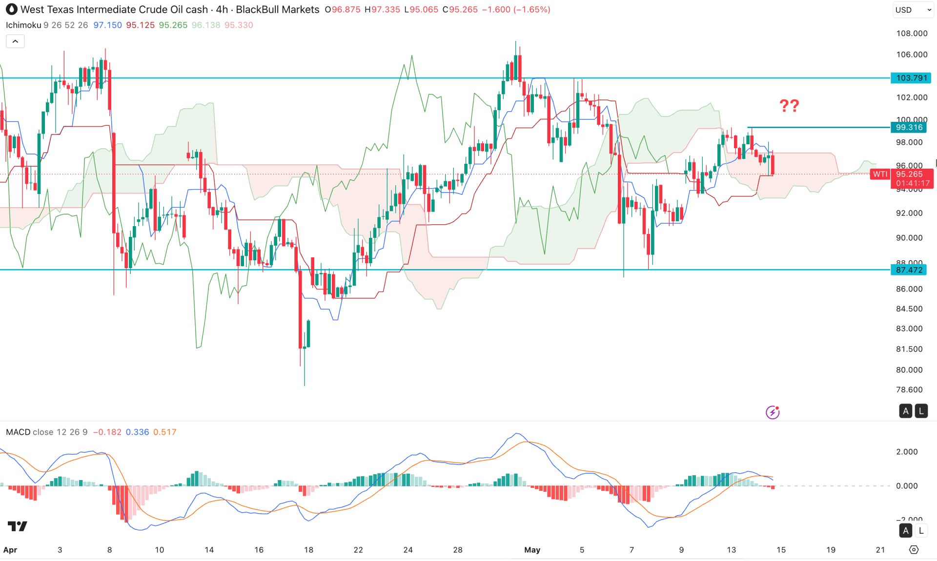 WTI Crude Oil H4 Chart Technical Analysis 14th May 2026