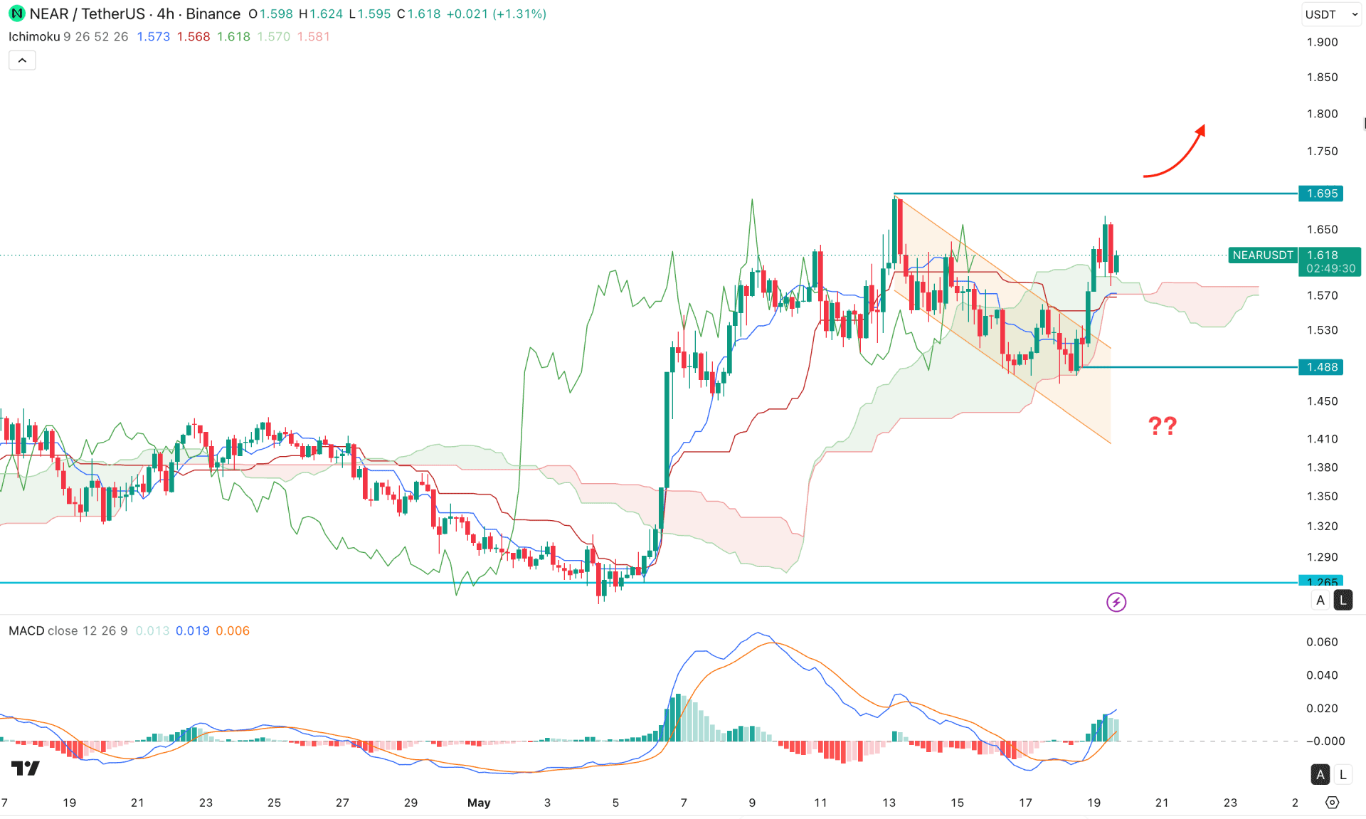 NEAR Protocol H4 Chart Technical Analysis 19th May 2026
