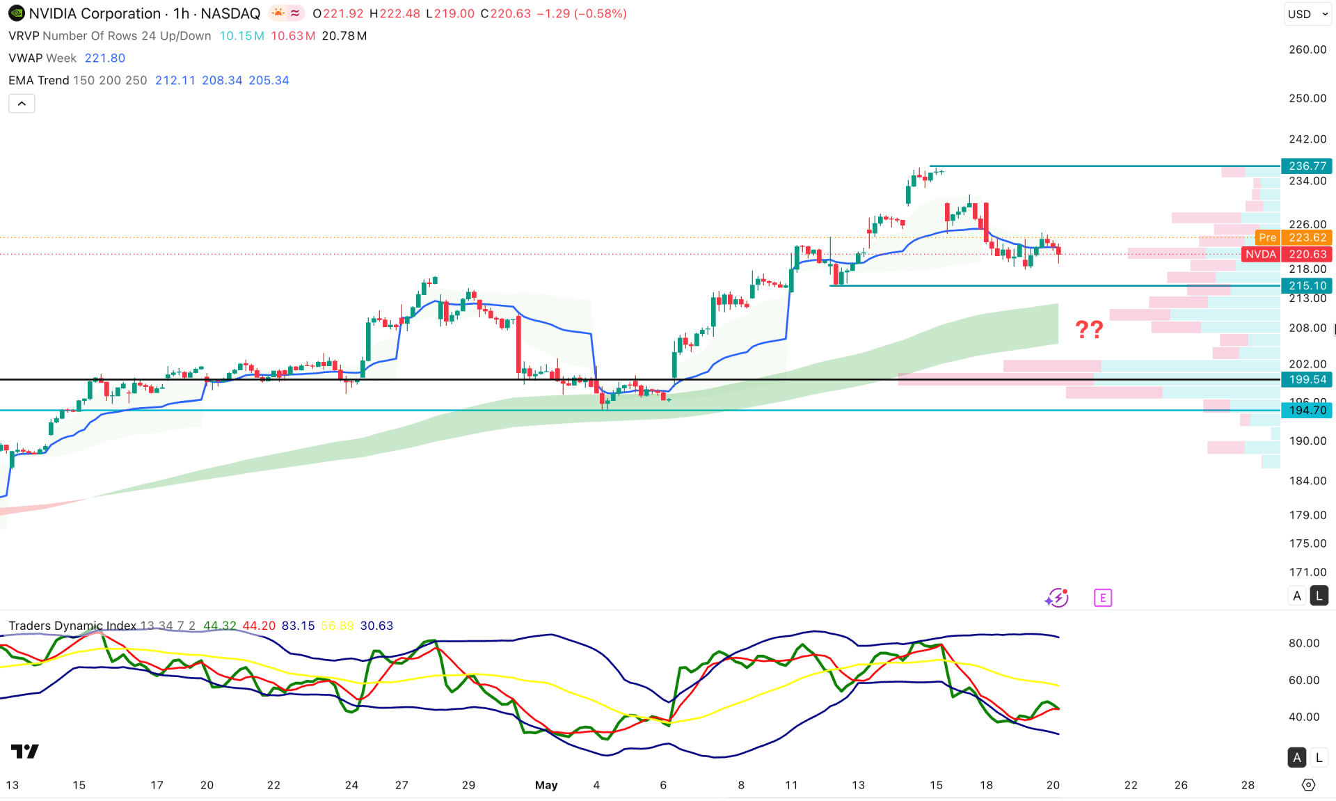 Nvidia Stock (NVDA) H1 Chart Technical Analysis 20th May 2026