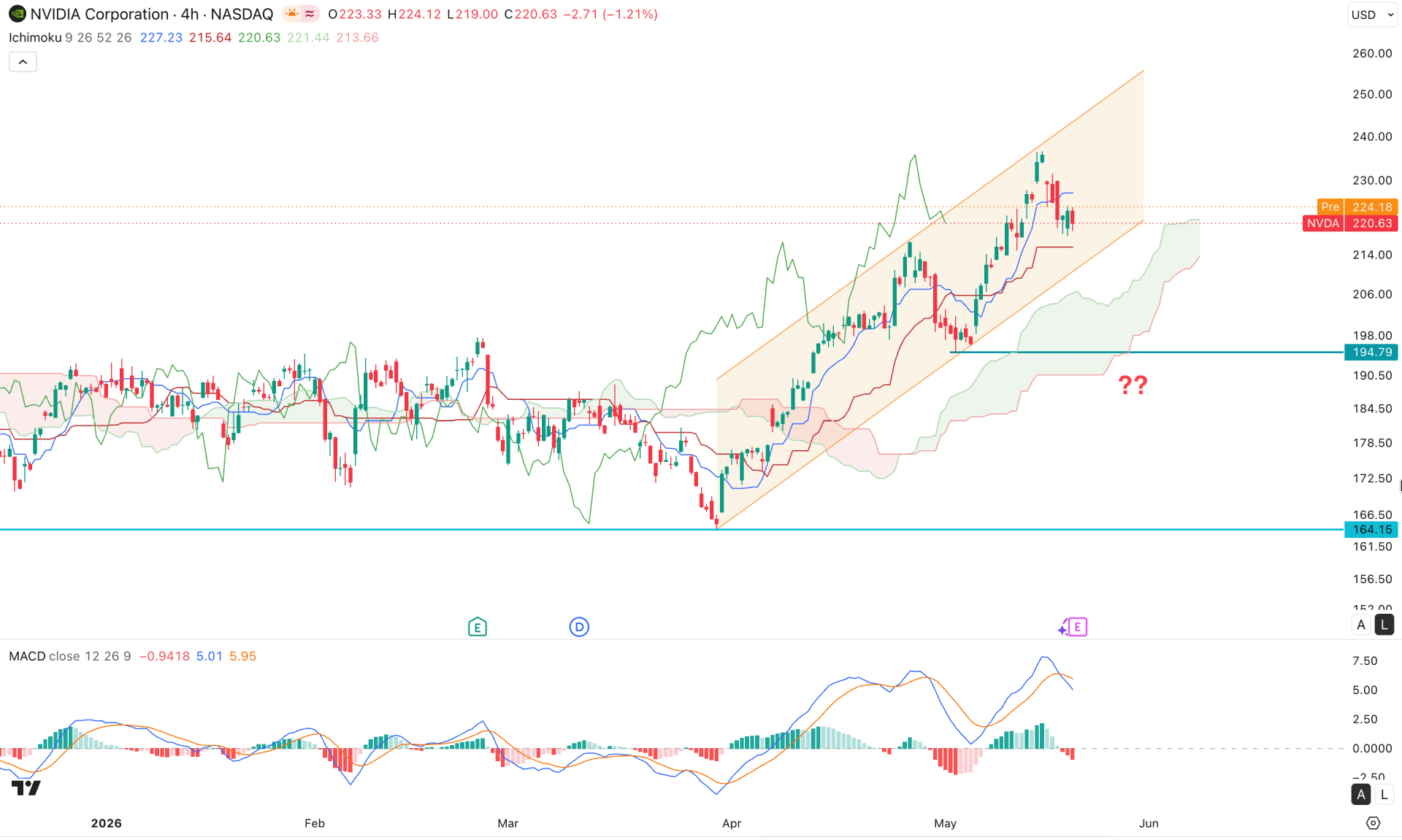 Nvidia Stock (NVDA) H4 Chart Technical Analysis 20th May 2026