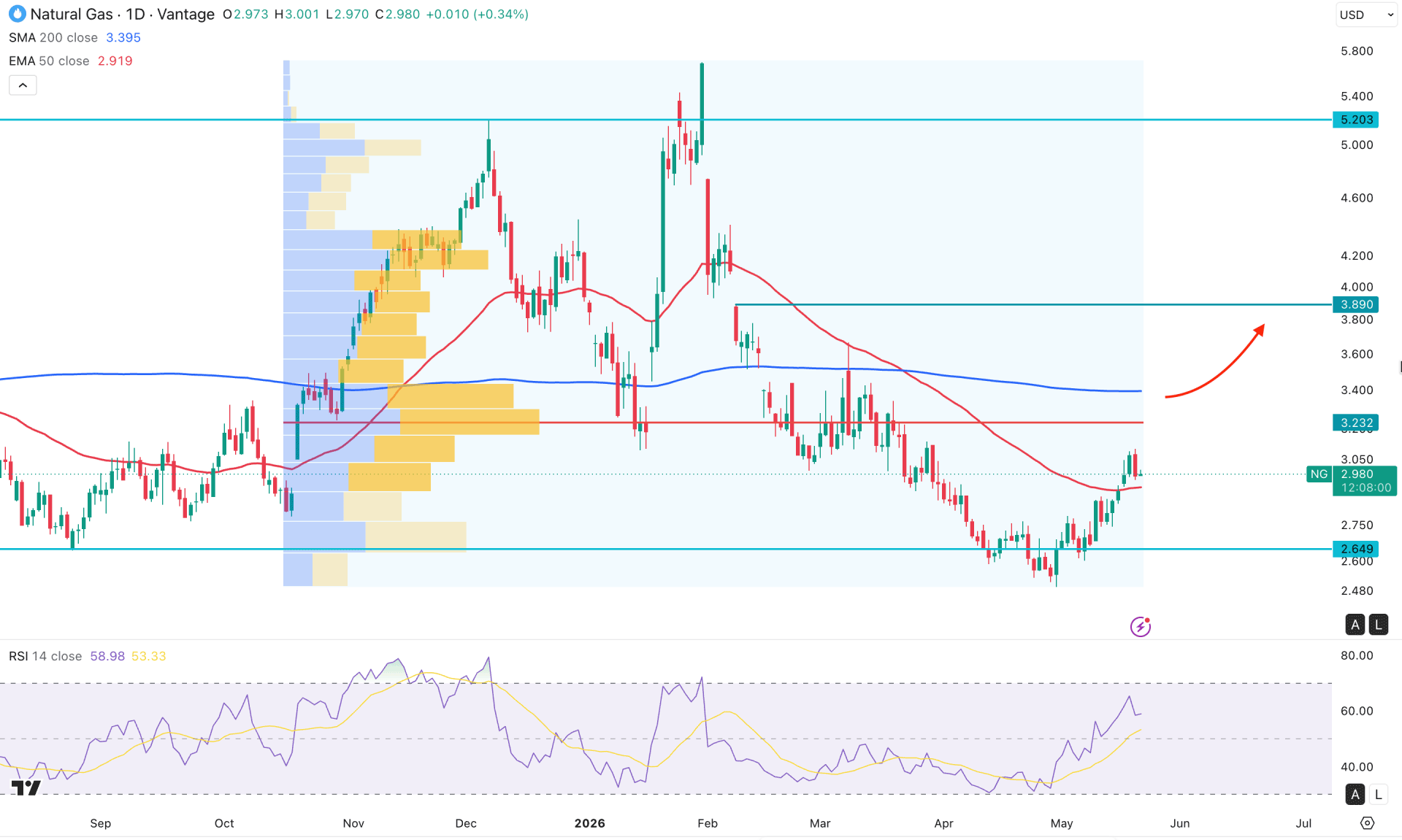 Natural Gas (NG) Daily Chart Technical Analysis 21st May 2026