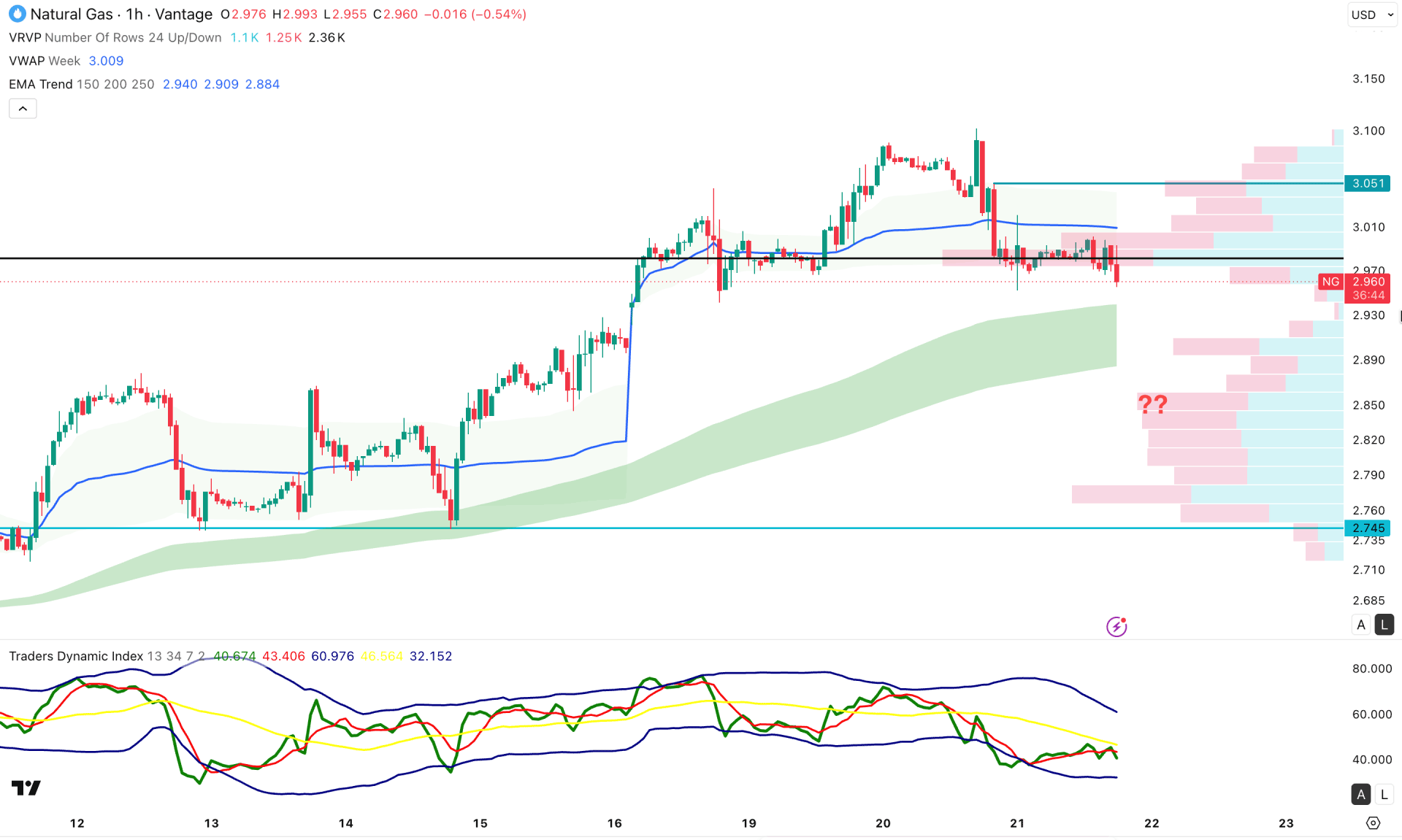Natural Gas (NG) H1 Chart Technical Analysis 21st May 2026