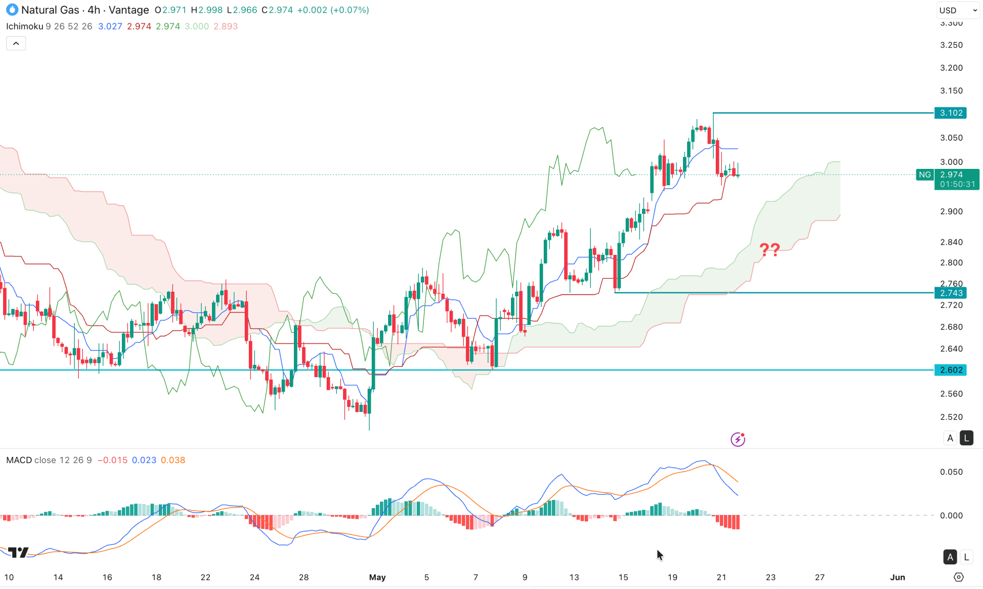 Natural Gas (NG) H4 Chart Technical Analysis 21st May 2026