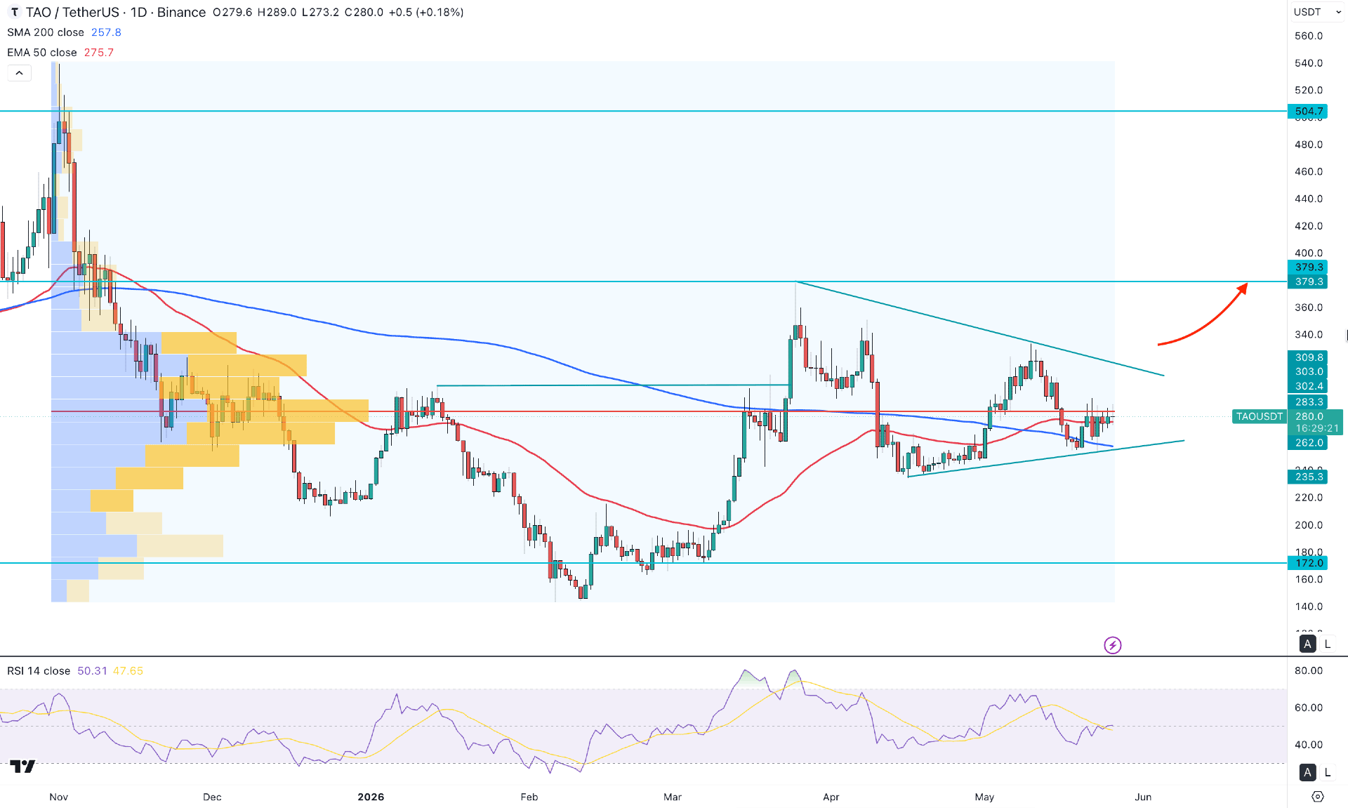 Bittensor (TAO) Daily Chart Technical Analysis 26th May 2026