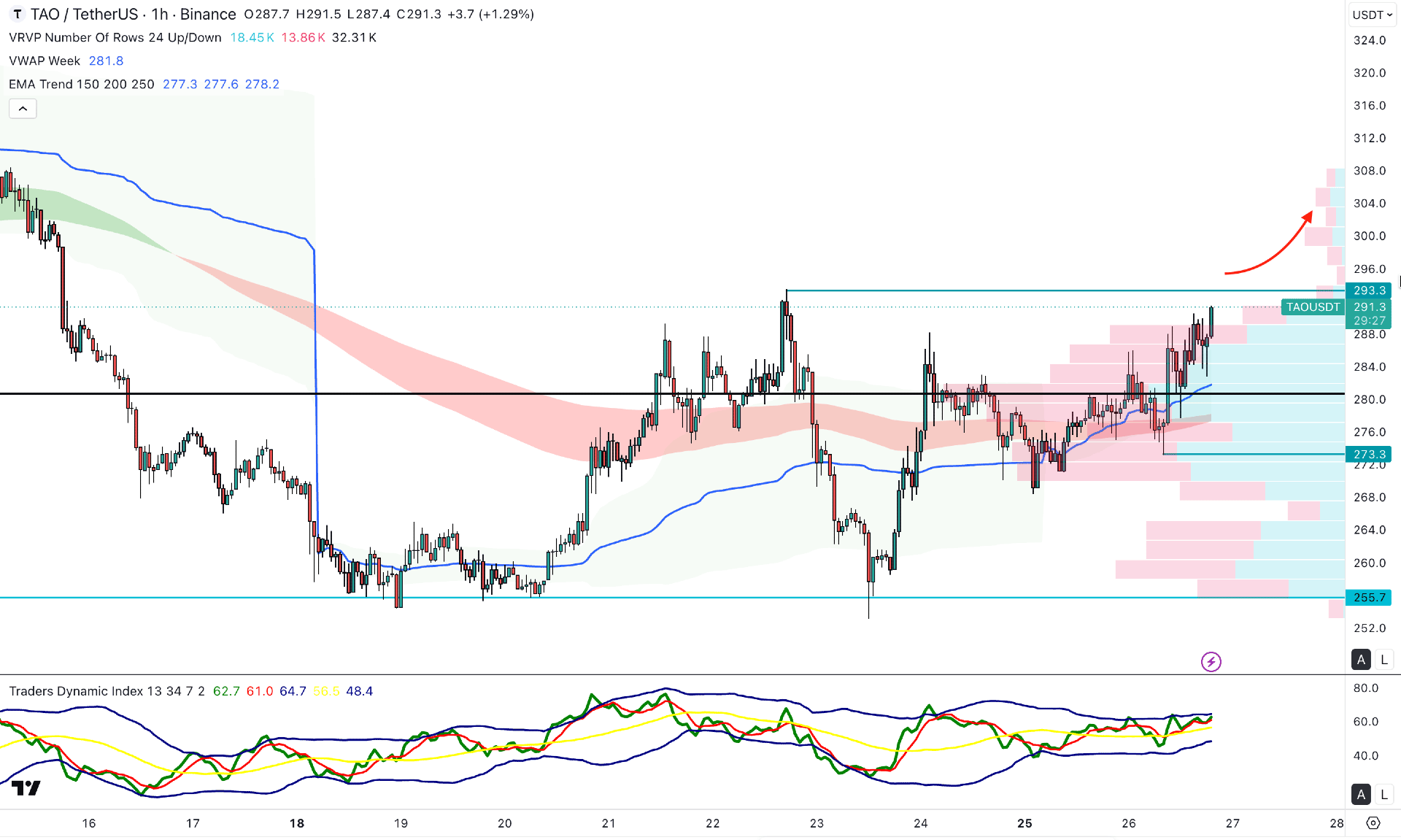 Bittensor (TAO) H1 Chart Technical Analysis 26th May 2026