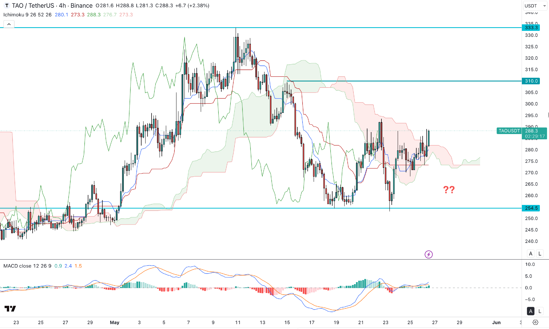 Bittensor (TAO) H4 Chart Technical Analysis 26th May 2026