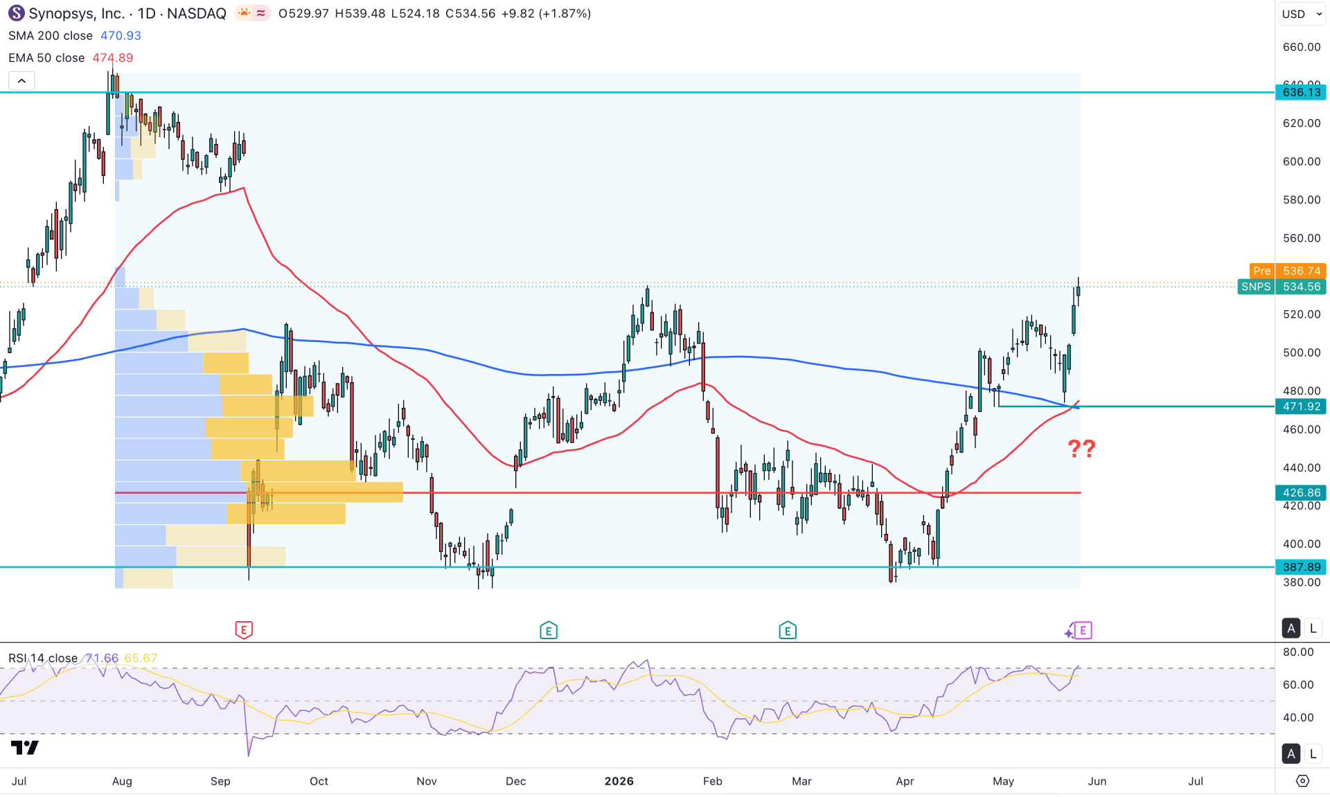 Synopsys Inc (SNPS) Daily Chart Technical Analysis 27th May 2026