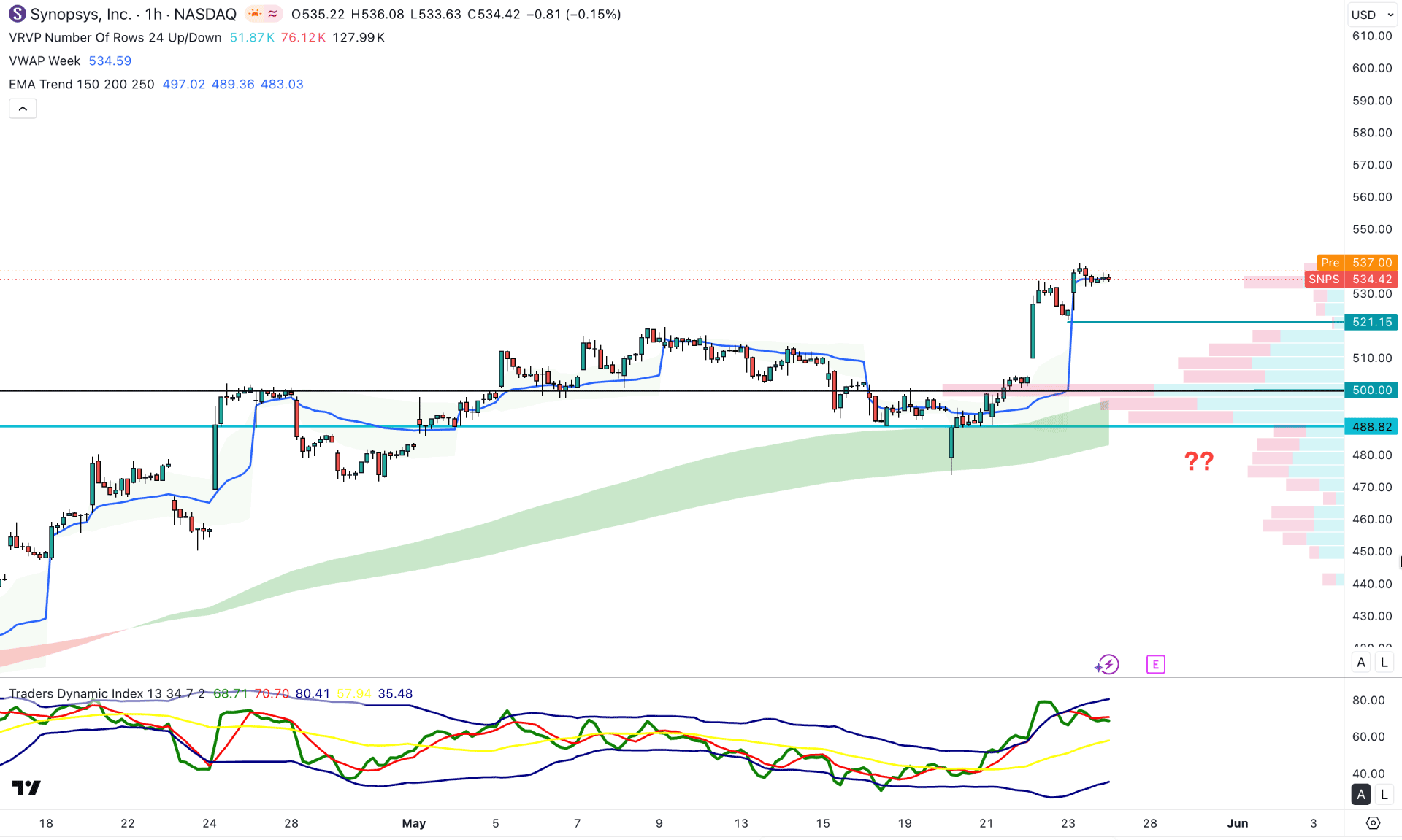 Synopsys Inc (SNPS) H1 Chart Technical Analysis 27th May 2026