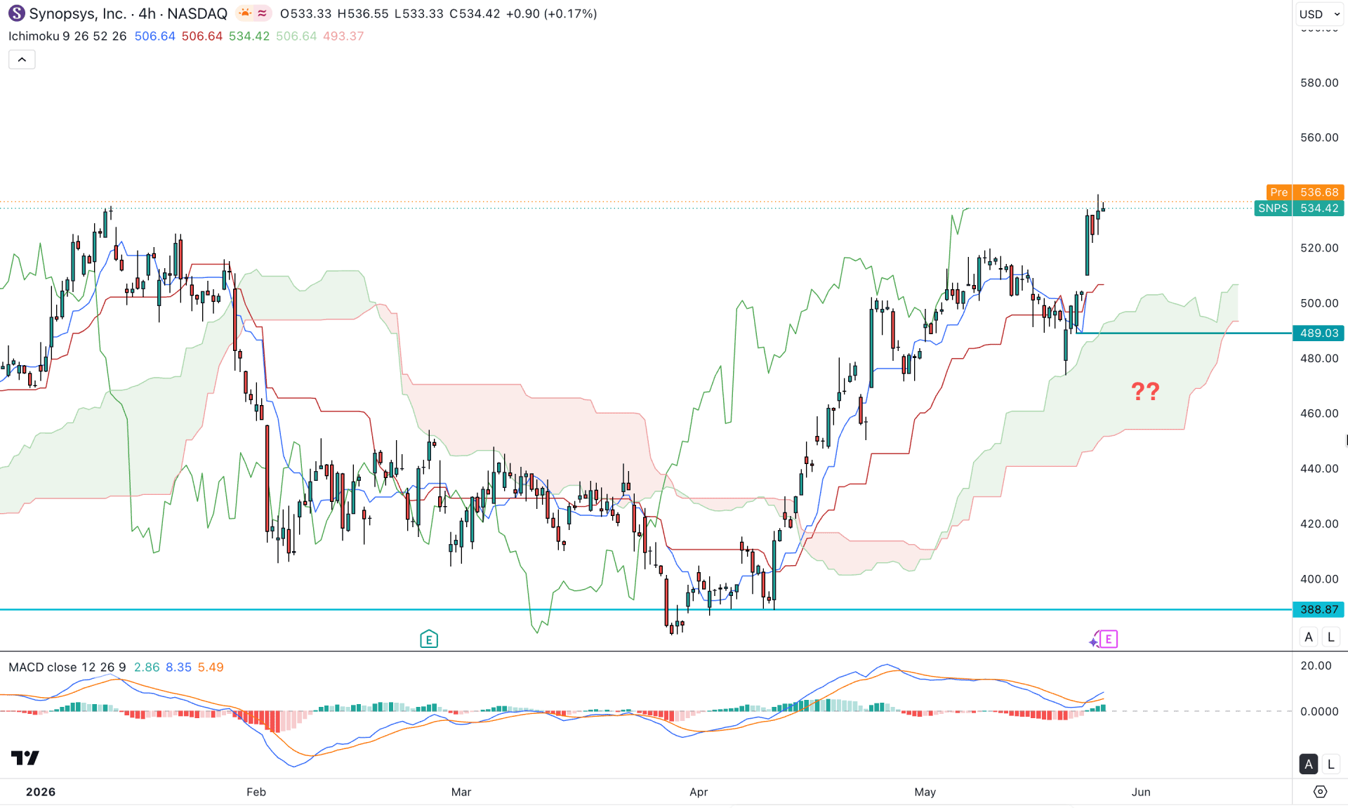 Synopsys Inc (SNPS) H4 Chart Technical Analysis 27th May 2026
