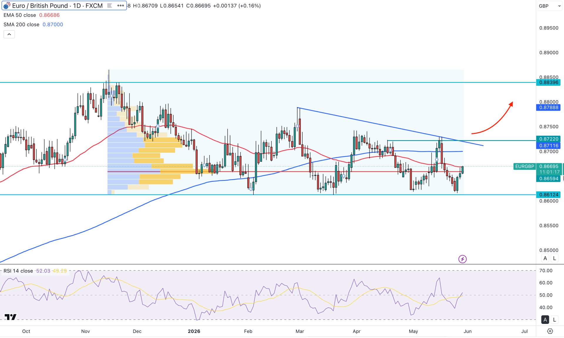 EURGBP Daily Chart Technical Analysis 28th May 2026