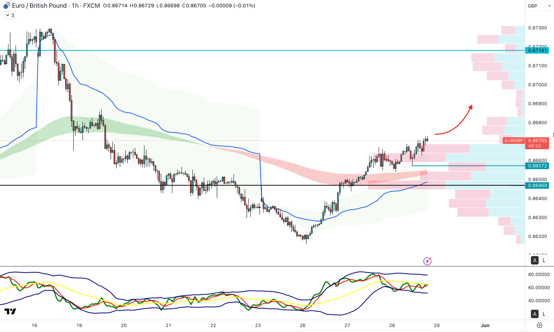 EURGBP H1 Chart Technical Analysis 28th May 2026