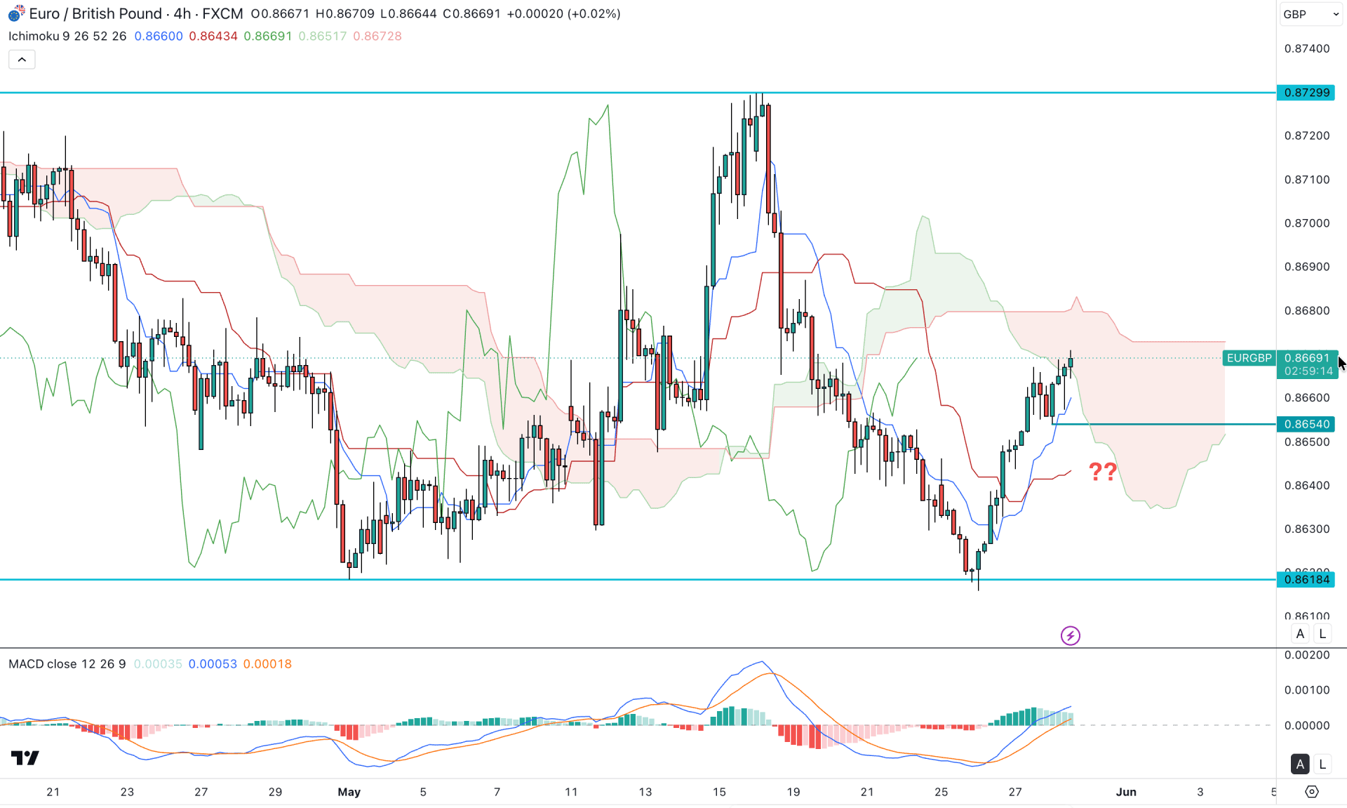 EURGBP H4 Chart Technical Analysis 28th May 2026