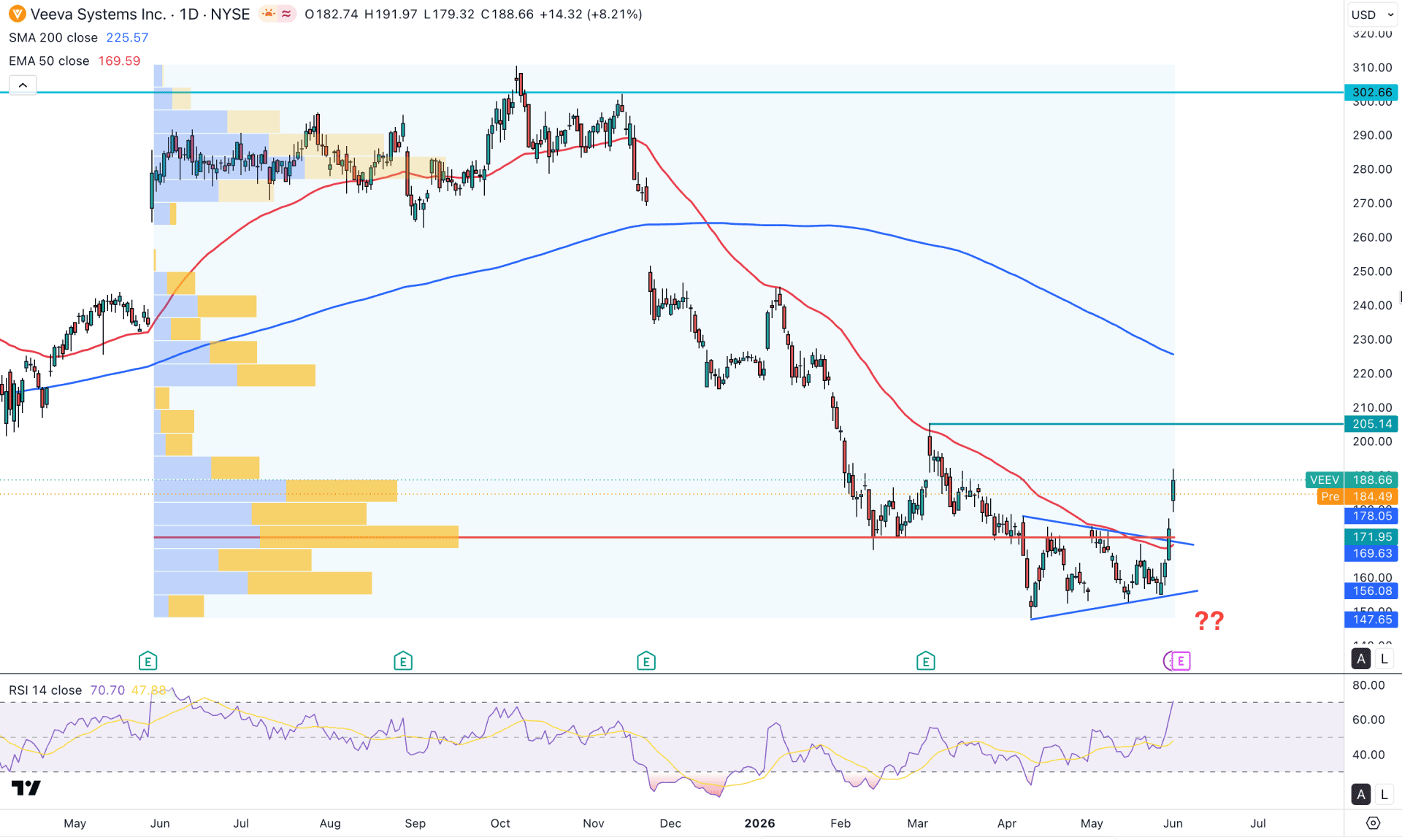 Veeva Systems Inc Stock (VEEV) Daily Chart Technical Analysis 2nd June 2026
