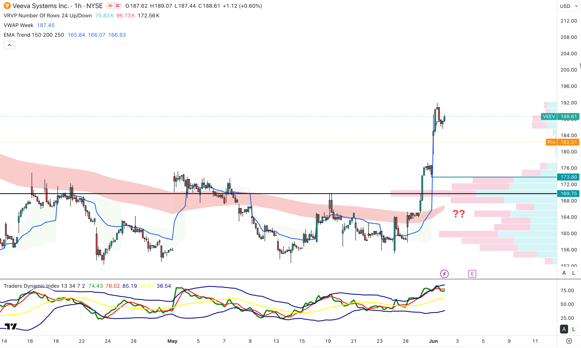 Veeva Systems Inc Stock (VEEV) H1 Chart Technical Analysis 2nd June 2026