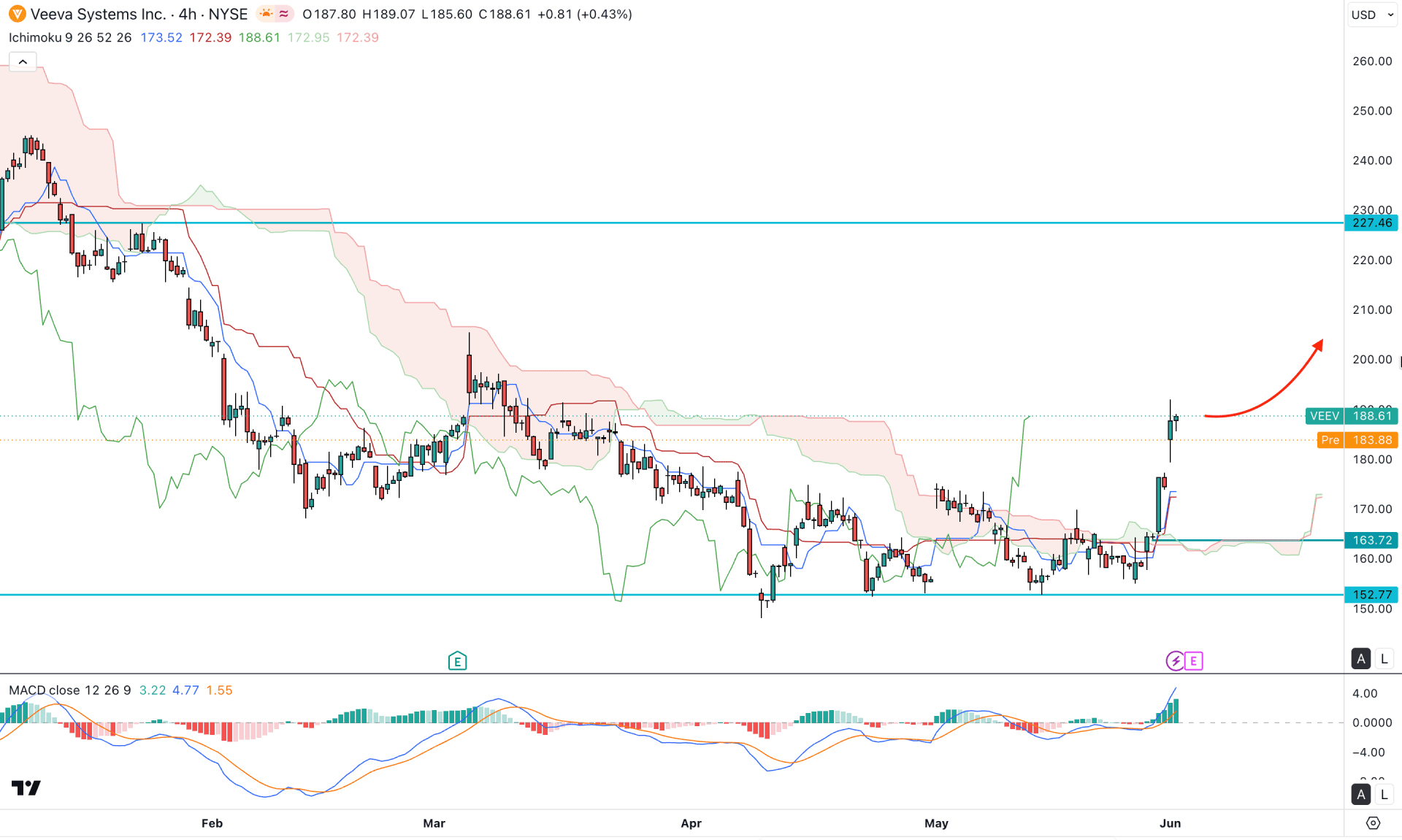 Veeva Systems Inc Stock (VEEV) H4 Chart Technical Analysis 2nd June 2026