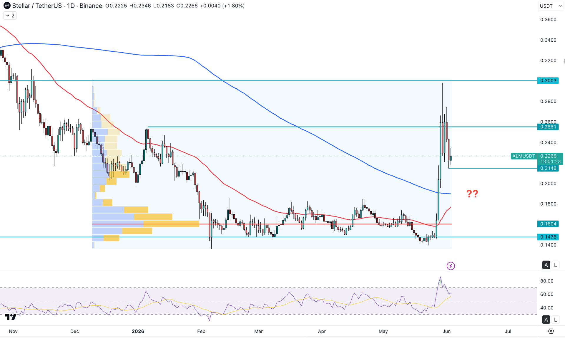 Stellar (XLM) Daily Chart Technical Analysis 3rd June 2026