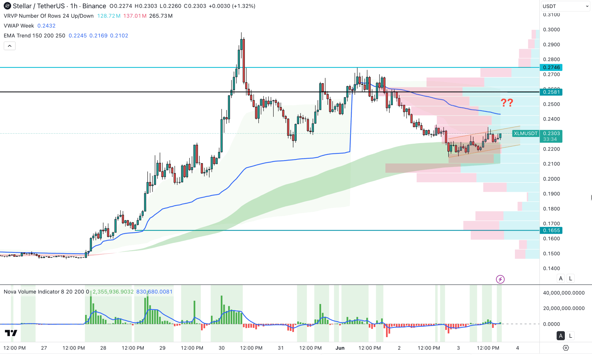 Stellar (XLM) H1 Chart Technical Analysis 3rd June 2026