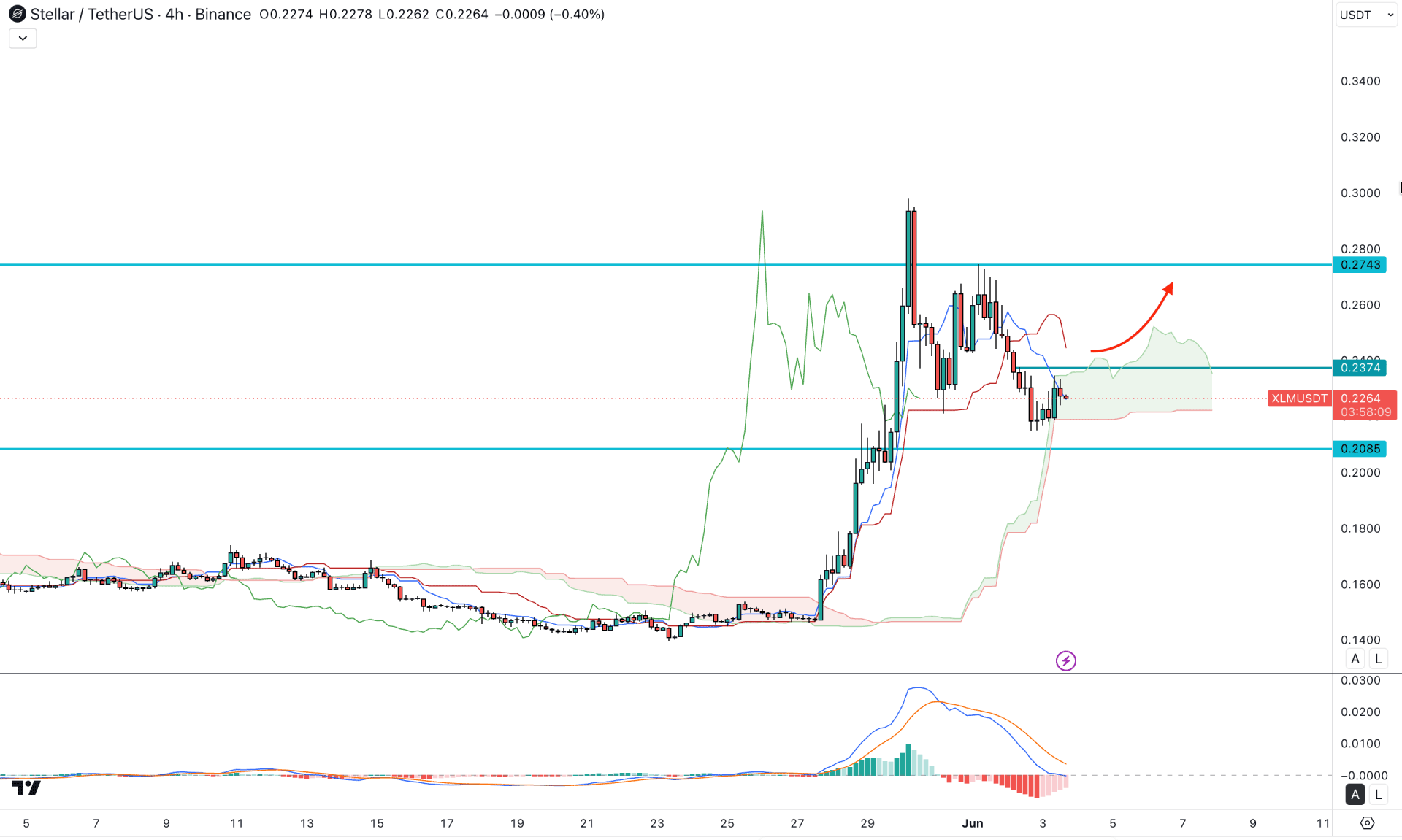 Stellar (XLM) H4 Chart Technical Analysis 3rd June 2026