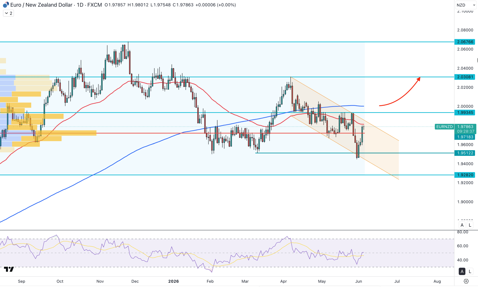 EURNZD Daily Chart Technical Analysis 4th June 2026