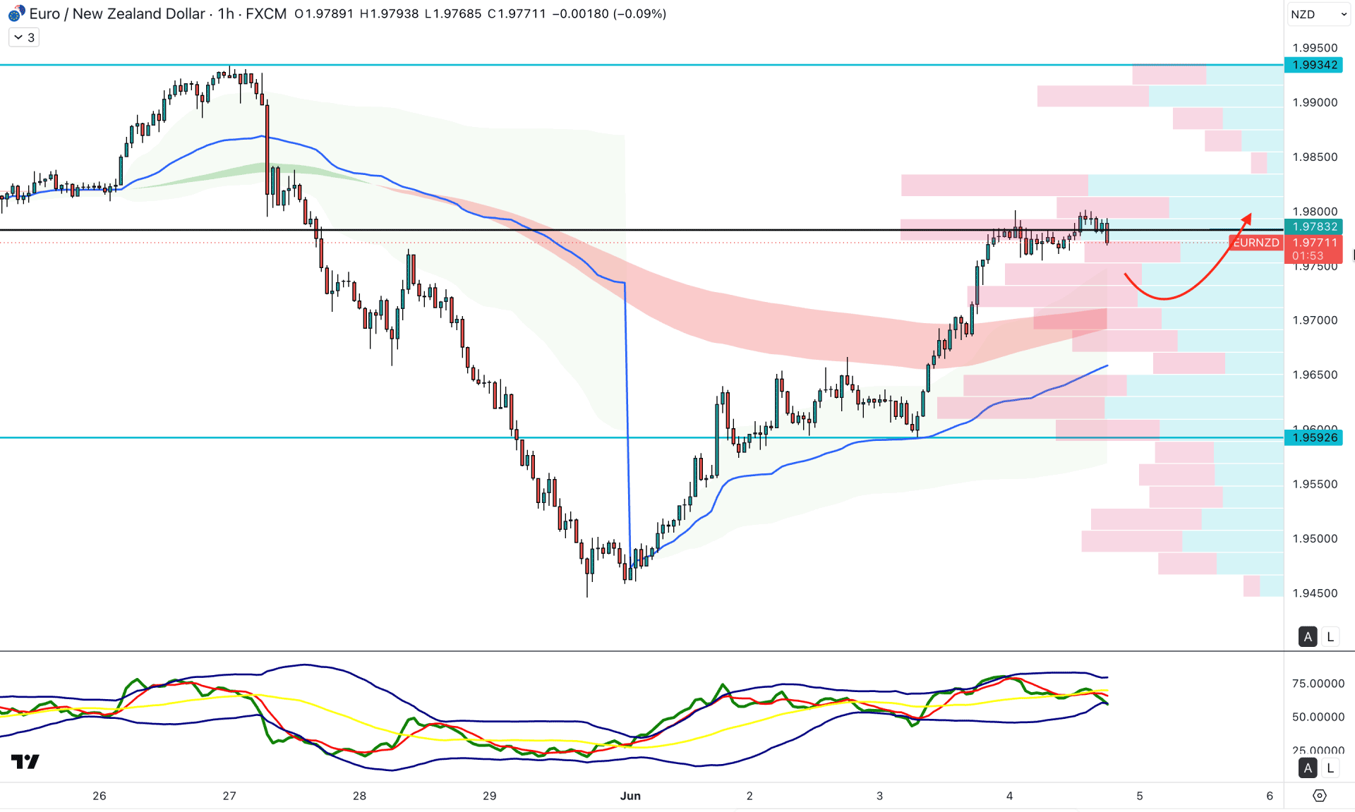EURNZD H1 Chart Technical Analysis 4th June 2026