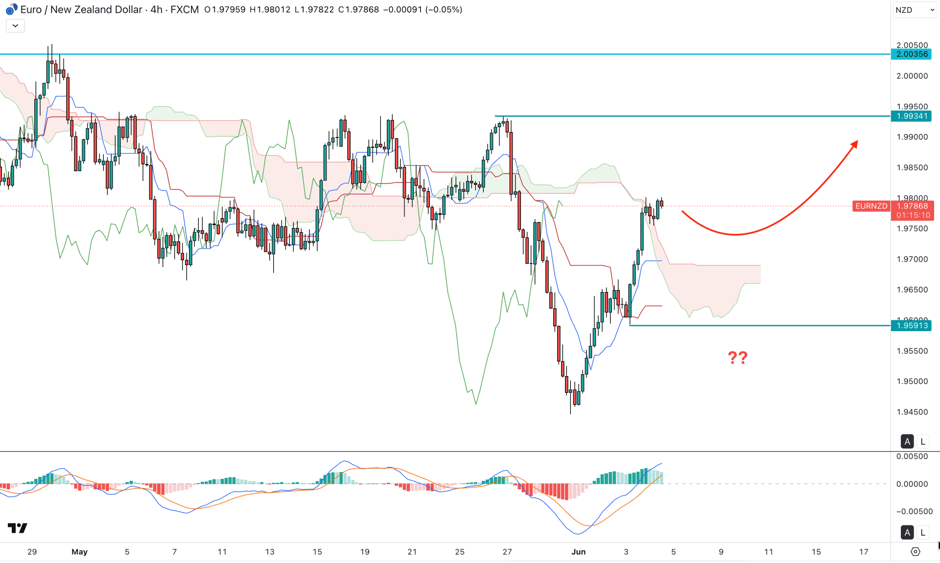 EURNZD H4 Chart Technical Analysis 4th June 2026