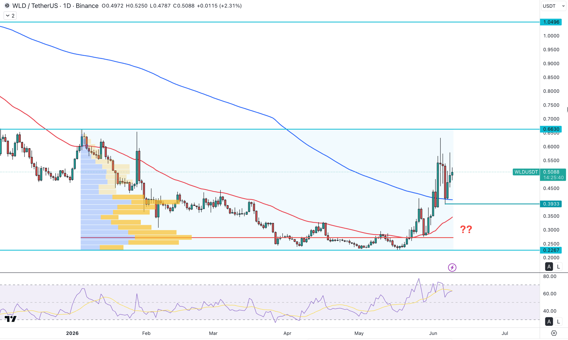 Worldcoin (WLD) Daily Chart Technical Analysis 9th June 2026