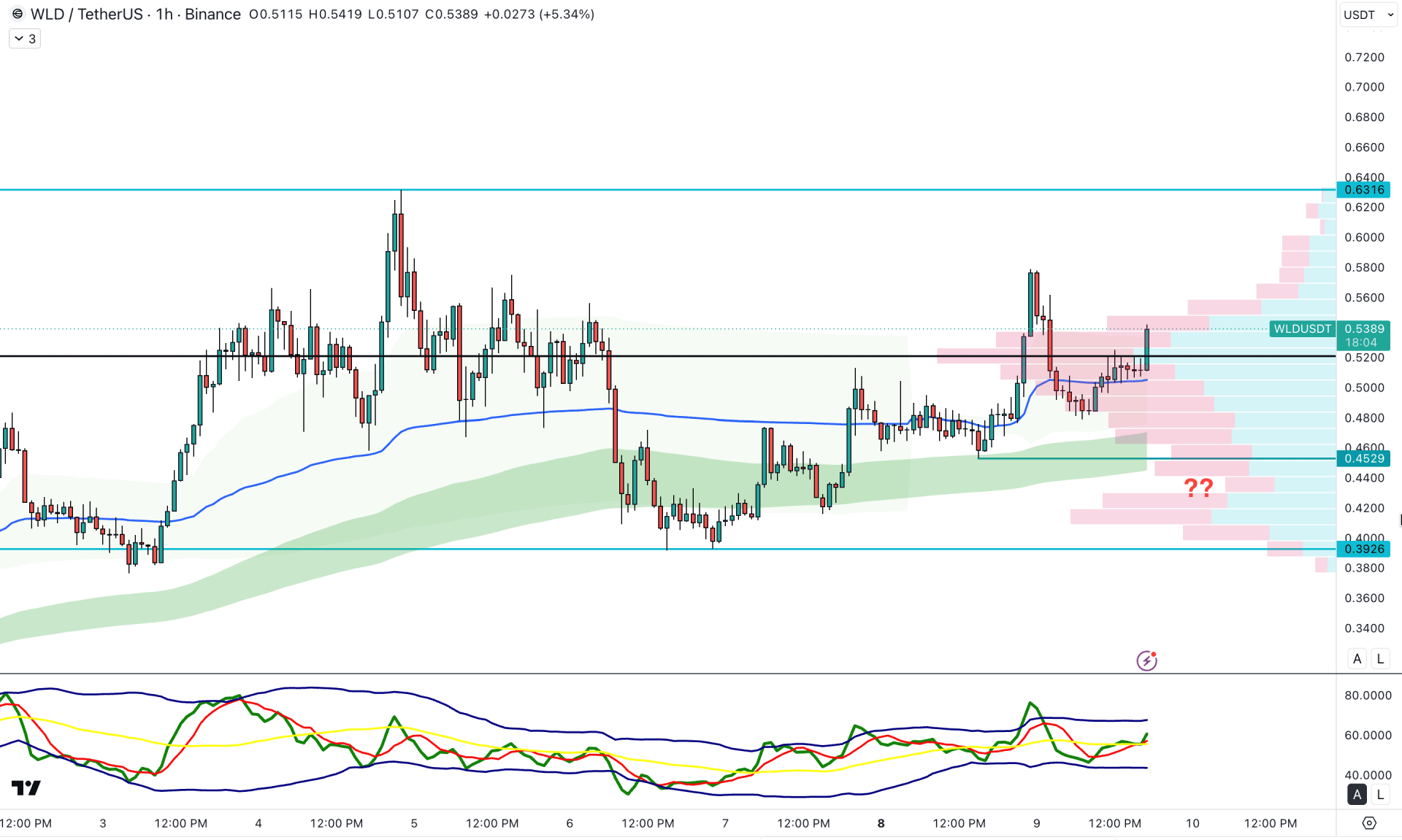 Worldcoin (WLD) H1 Chart Technical Analysis 9th June 2026