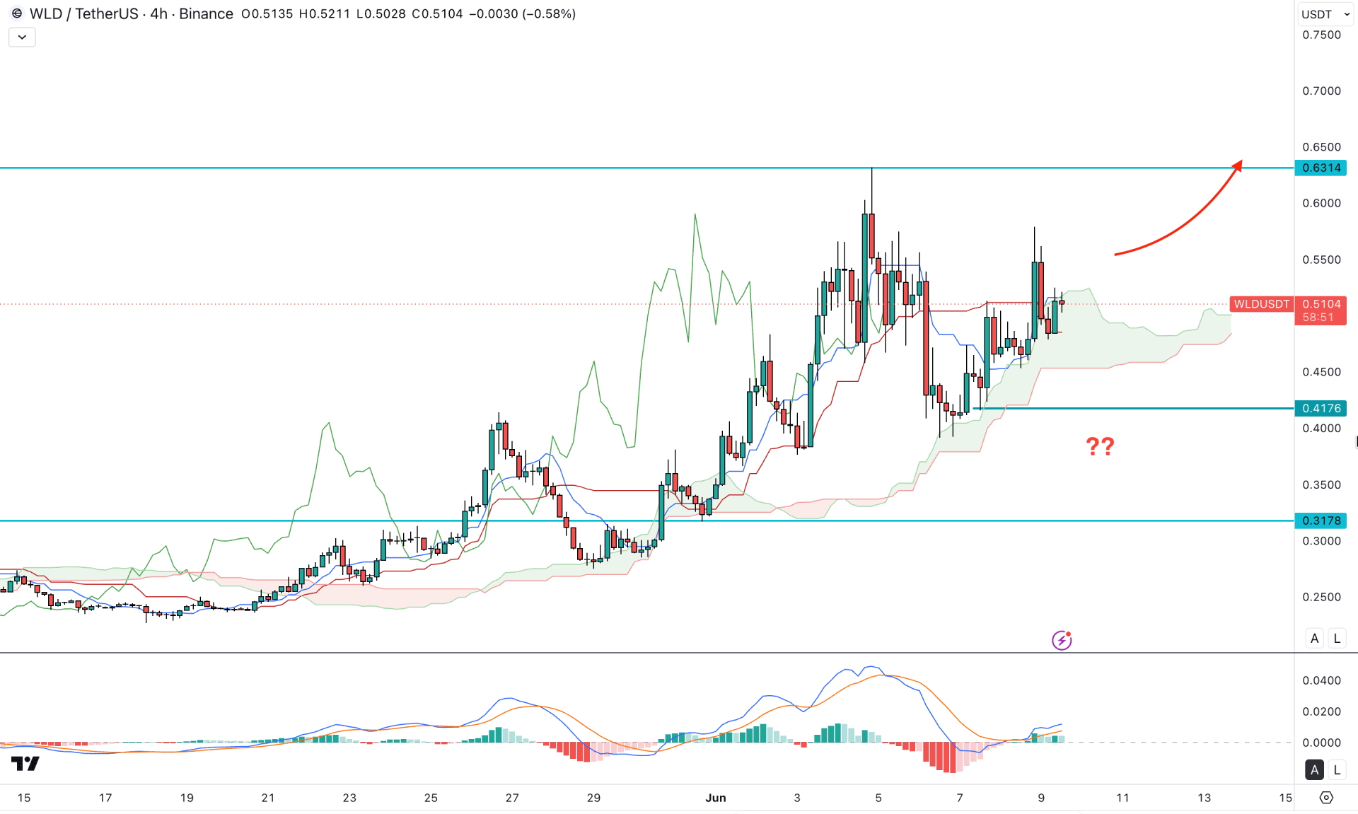 Worldcoin (WLD) H4 Chart Technical Analysis 9th June 2026