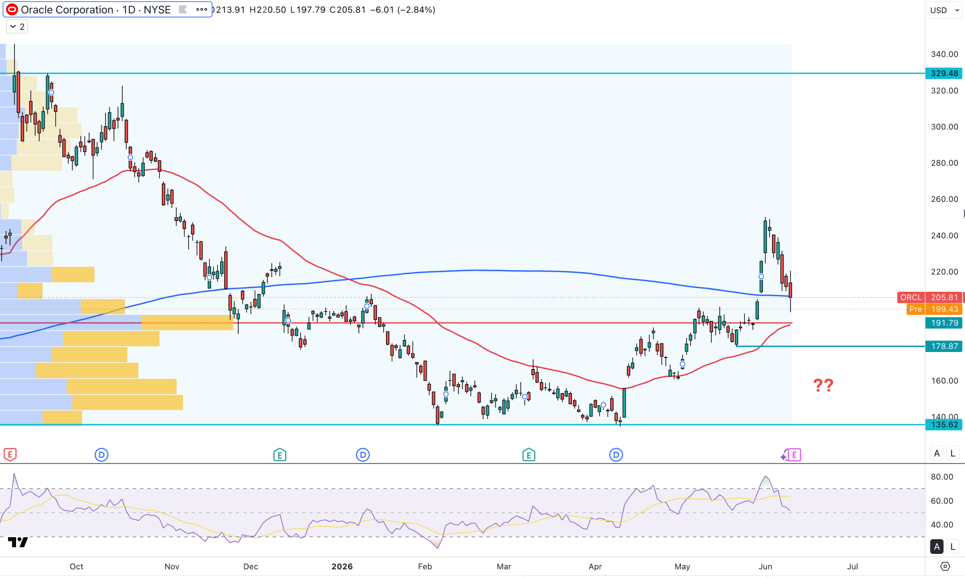 Oracle Inc Stock (ORCL) Daily Chart Technical Analysis 10th June 2026