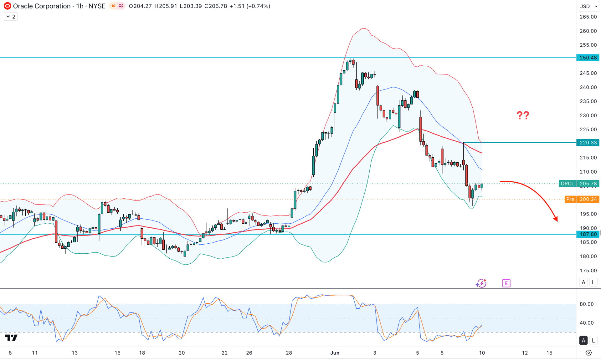 Oracle Inc Stock (ORCL) H1 Chart Technical Analysis 10th June 2026