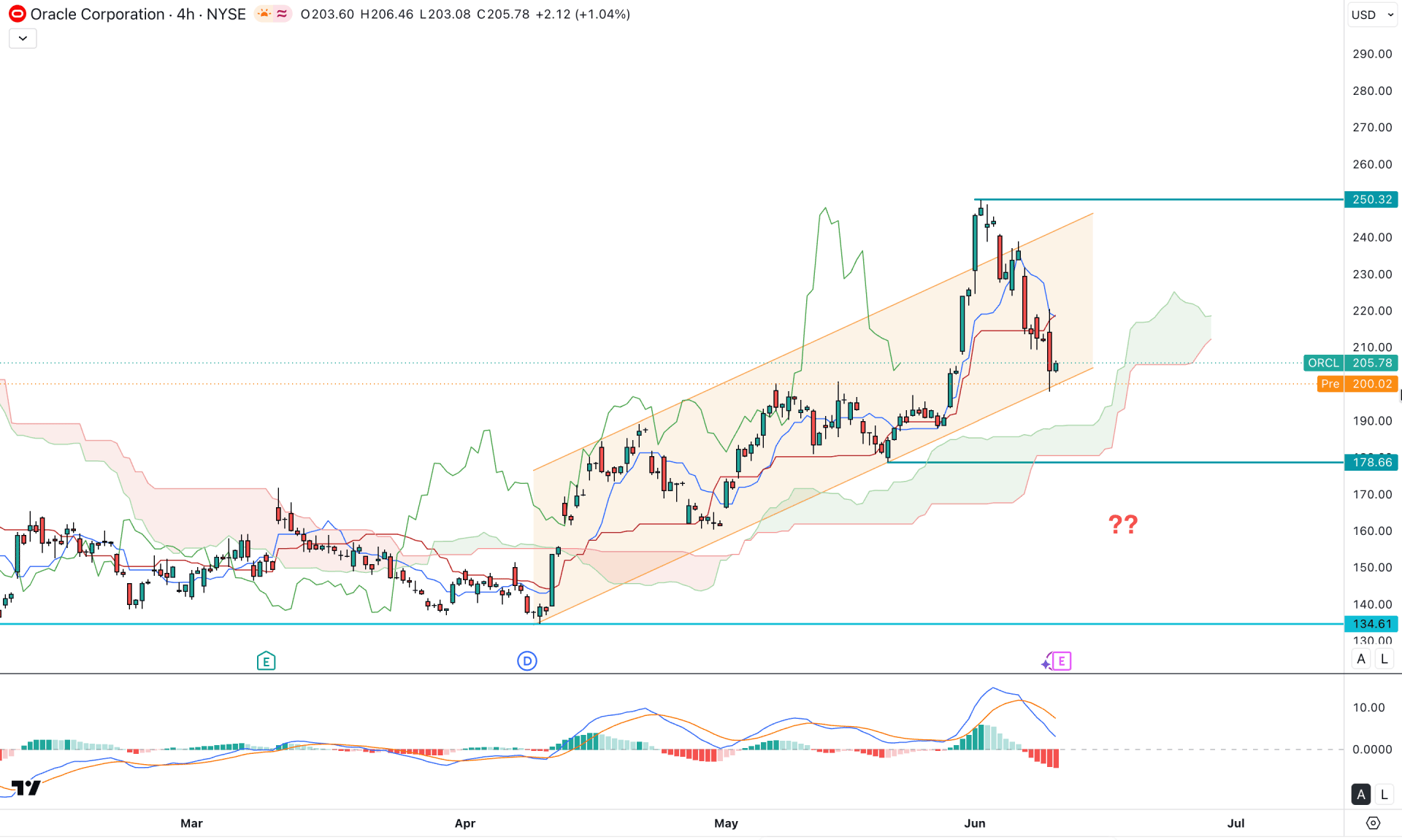 Oracle Inc Stock (ORCL) H4 Chart Technical Analysis 10th June 2026