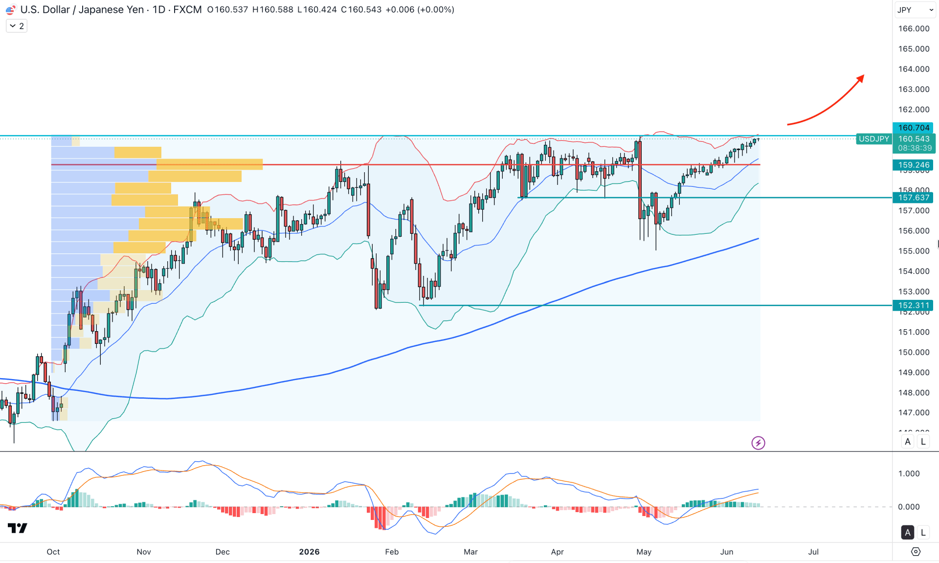 USDJPY Daily Chart Technical Analysis 11th June 2026