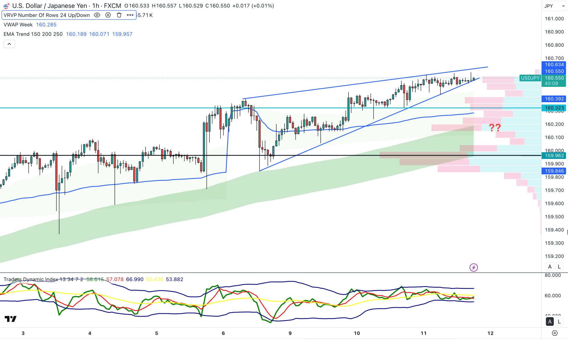 USDJPY H1 Chart Technical Analysis 11th June 2026