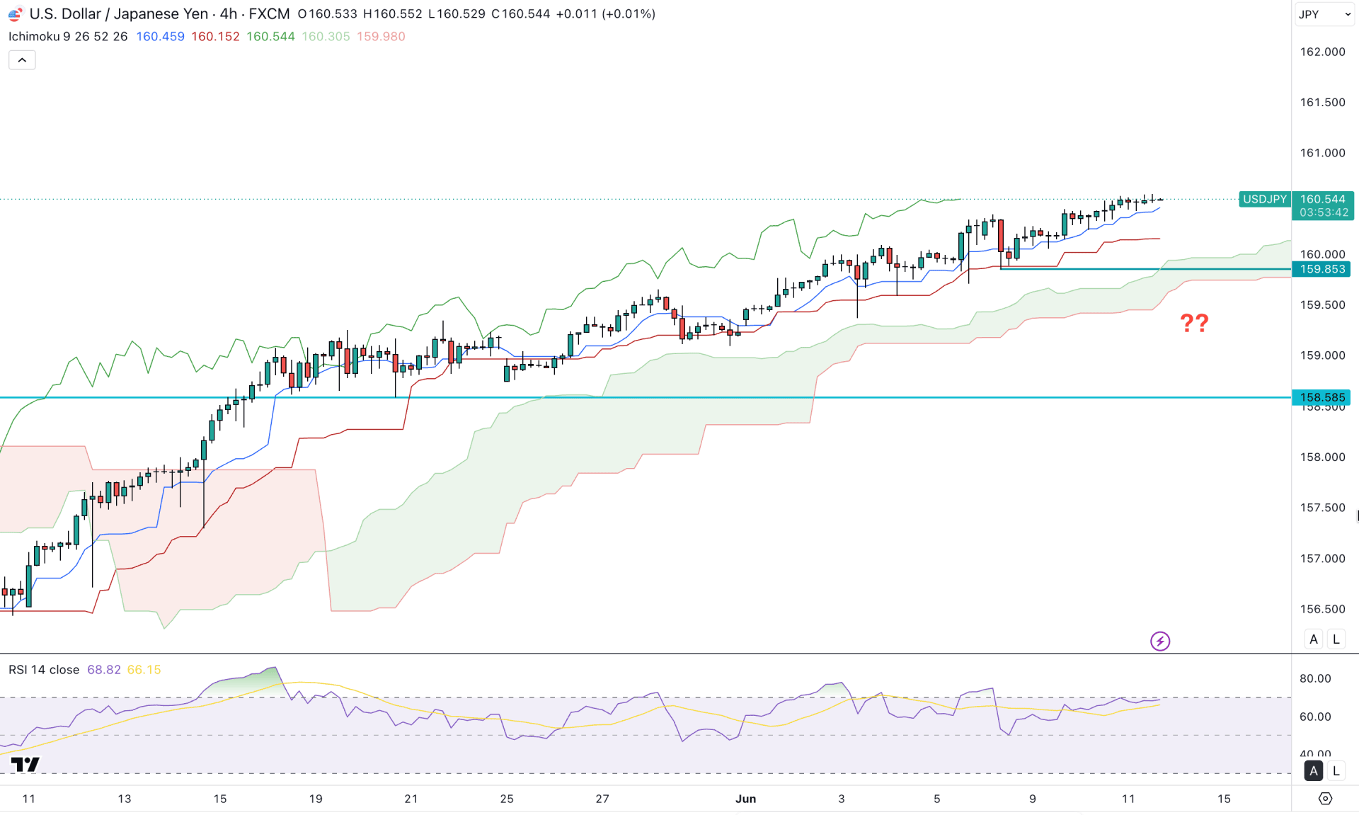 USDJPY H4 Chart Technical Analysis 11th June 2026